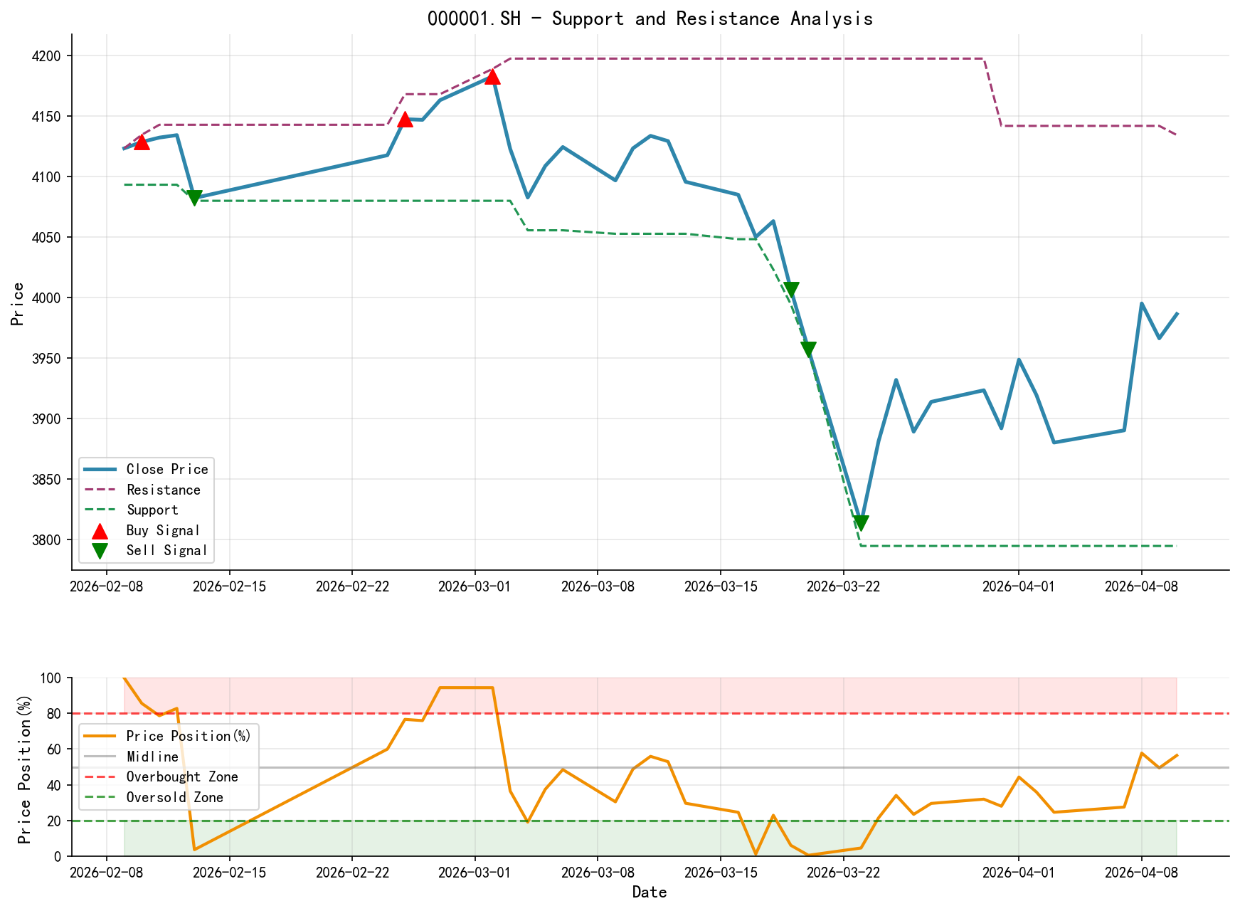 null 000001.SH Support and Resistance Level Analysis Chart and Trading Signals