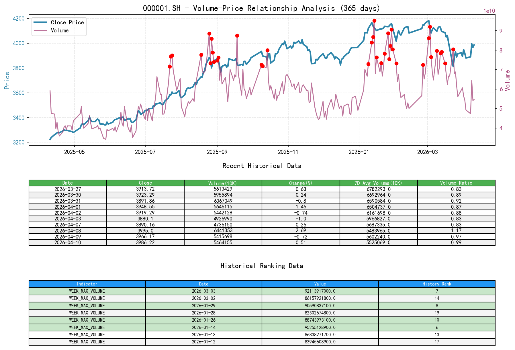 null 000001.SH Volume-Price Relationship Line Chart and Historical Ranking Analysis