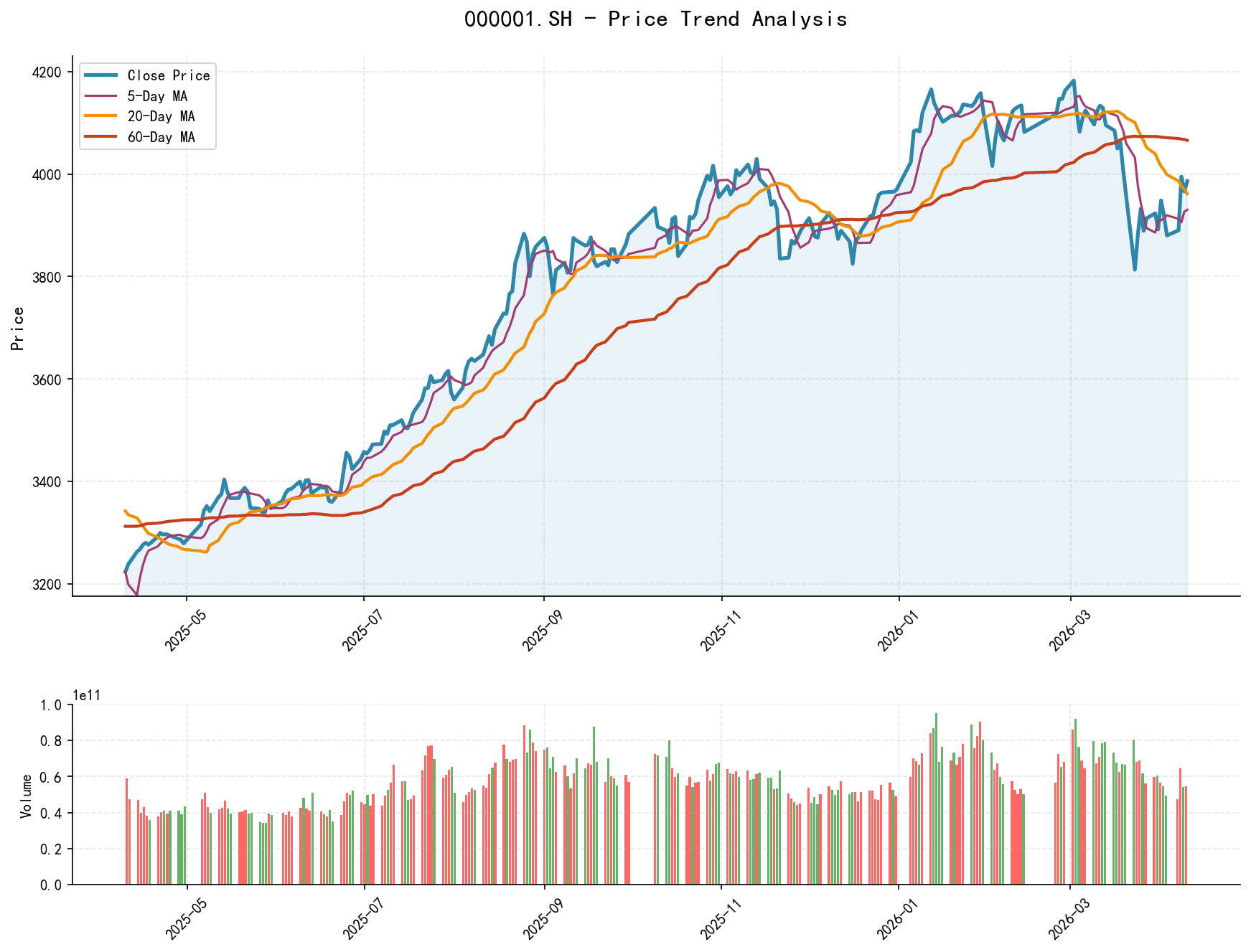 null 000001.SH Price Trend Analysis Chart, including closing price and multiple moving averages