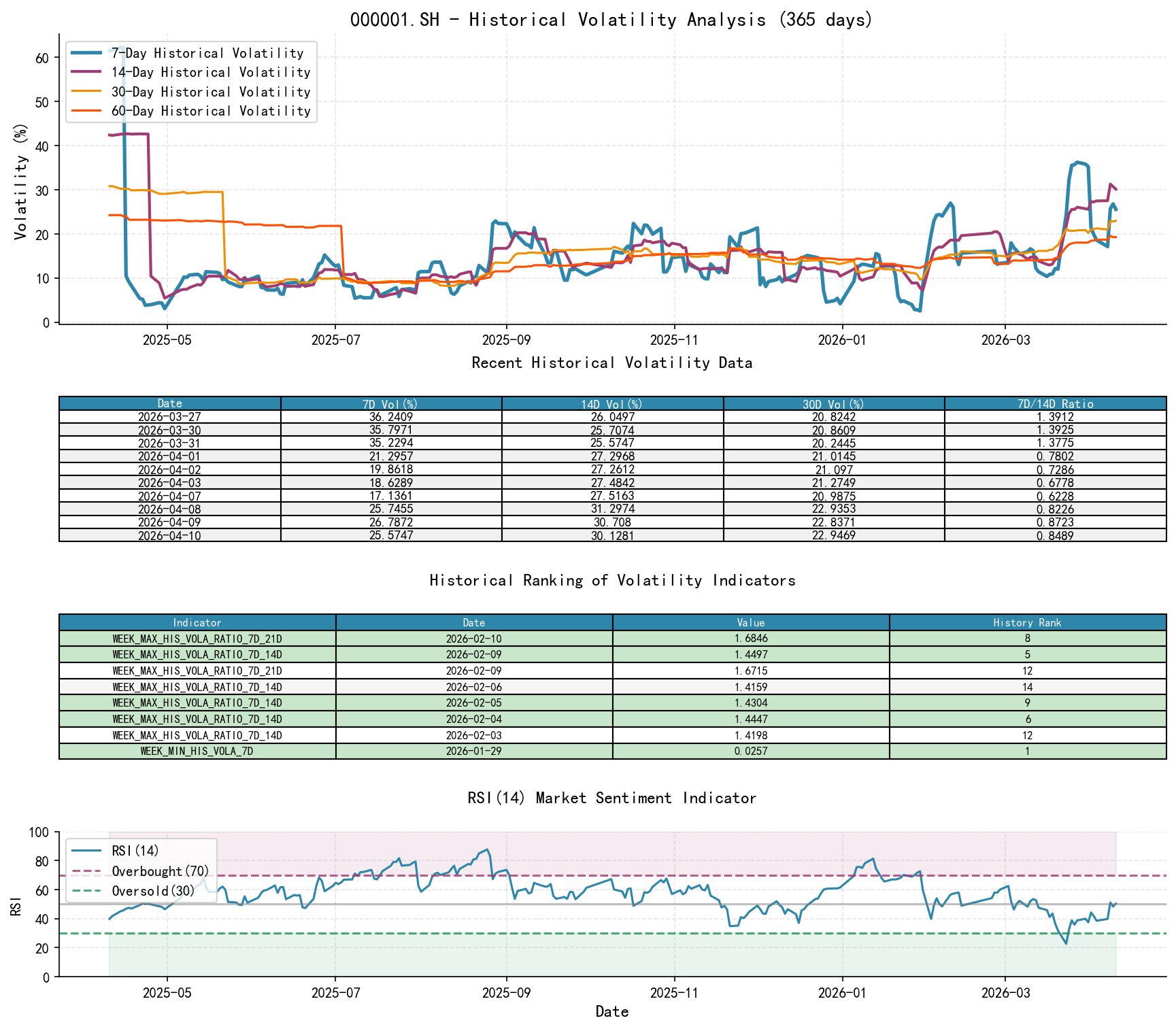 null 000001.SH Historical Volatility Analysis Chart and Historical Ranking Data