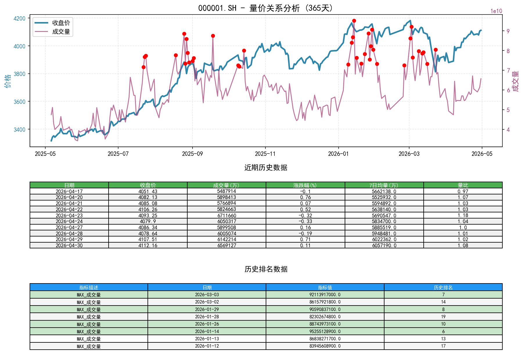 000001.SH量价关系折线图与历史排名分析