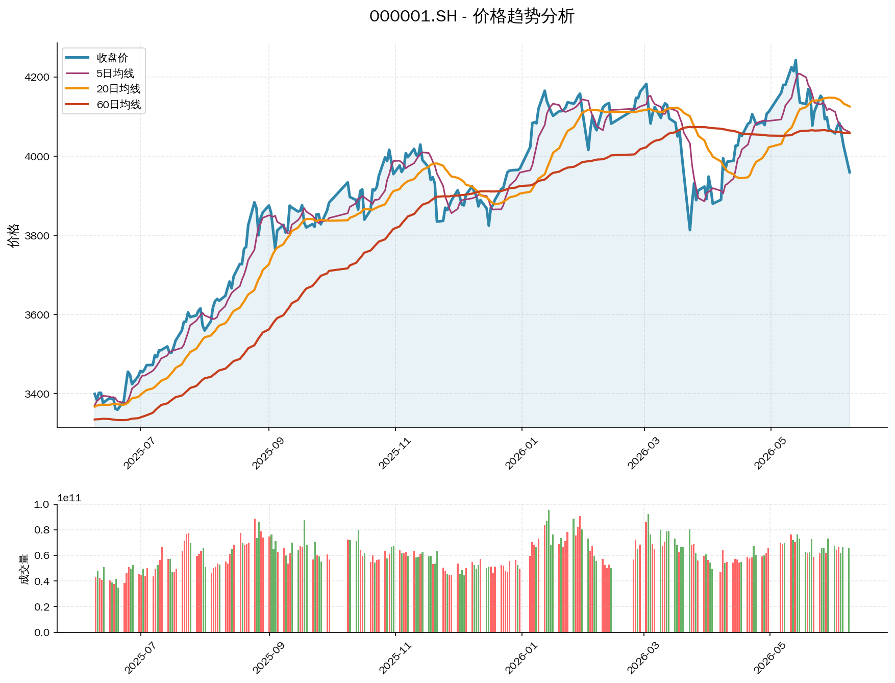 null 000001.SH价格趋势分析图,包含收盘价和多条移动平均线