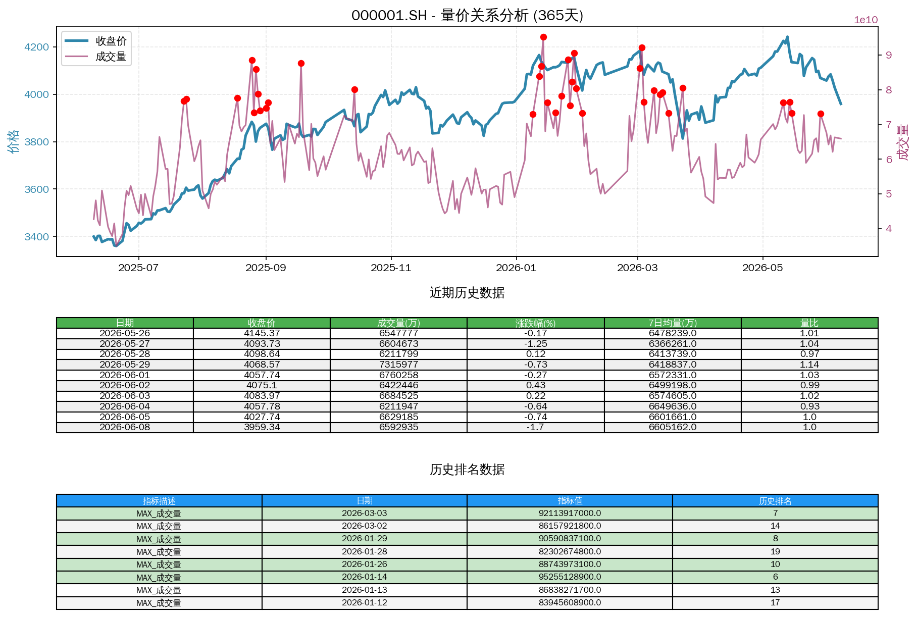 null 000001.SH量价关系折线图与历史排名分析