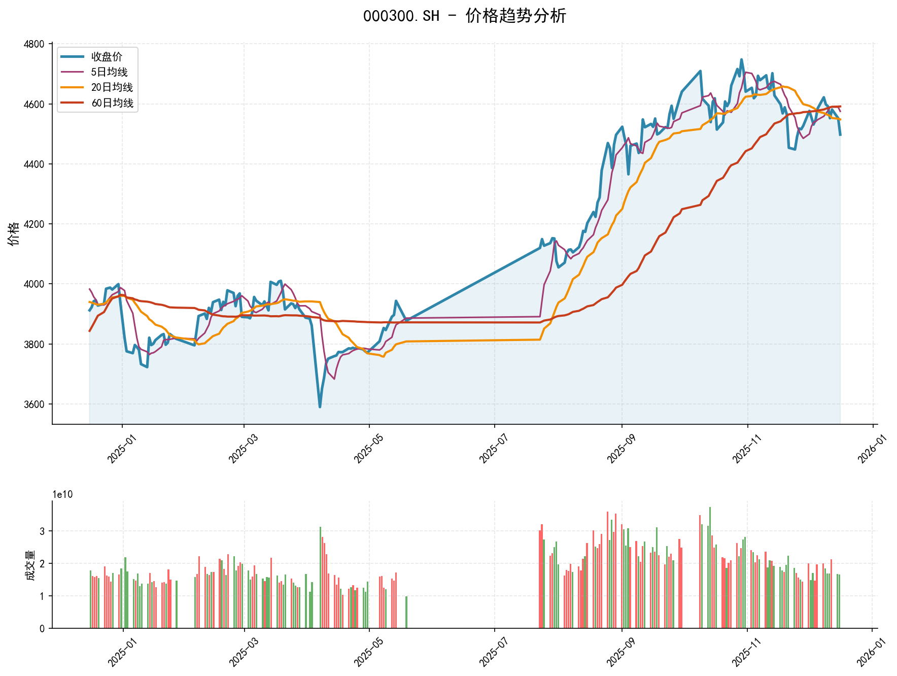 20251216 000300.SH Market Data Review Report (Based on Wyckoff Volume-Price Perspective)