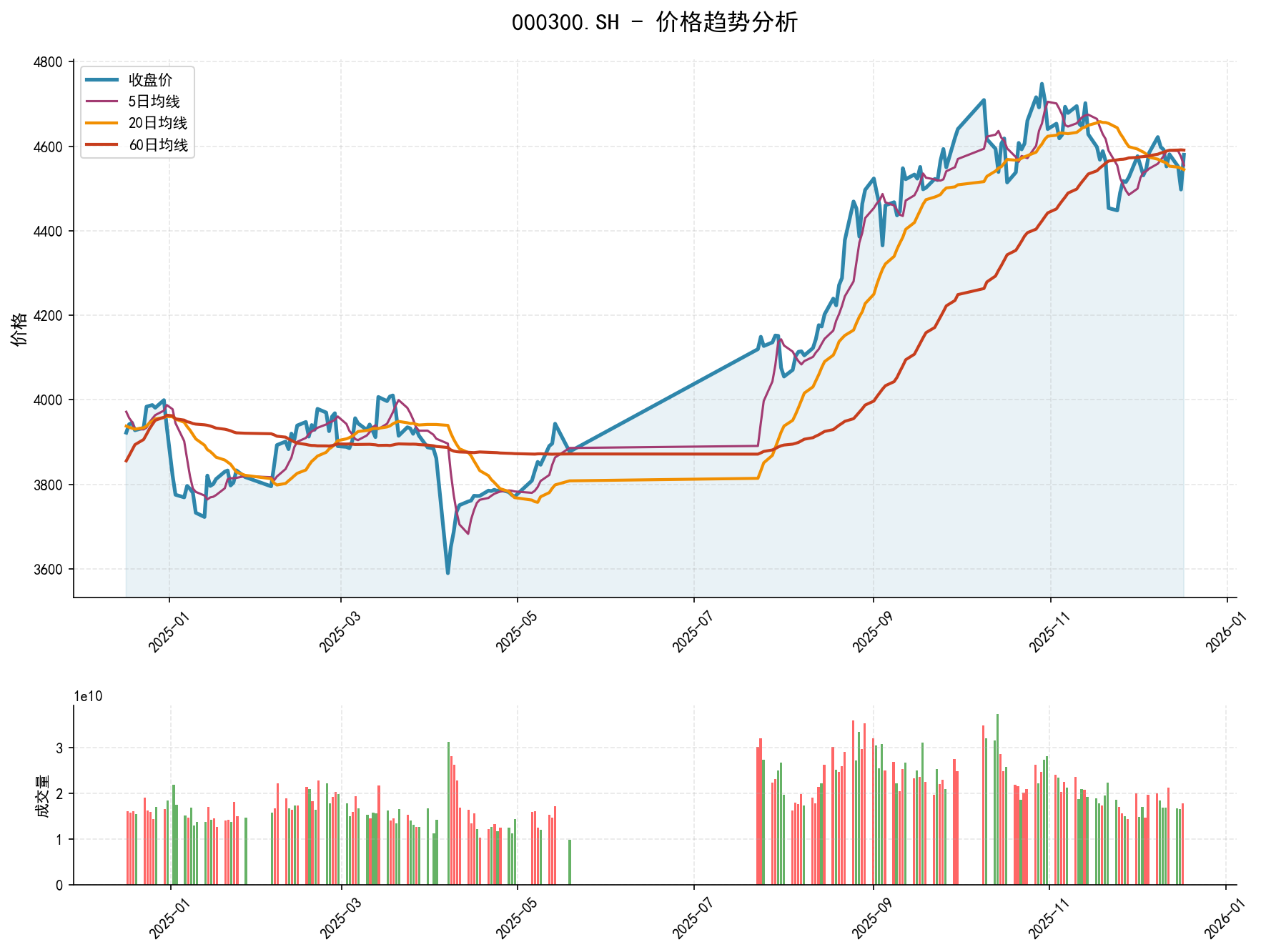20251217 000300.SH Market Data Review Report (Based on Wyckoff Volume-Price Perspective)