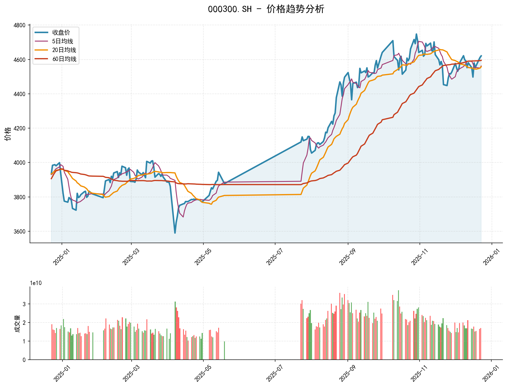 20251223 000300.SH Market Data Review Report (Based on Wyckoff Volume-Price Perspective)