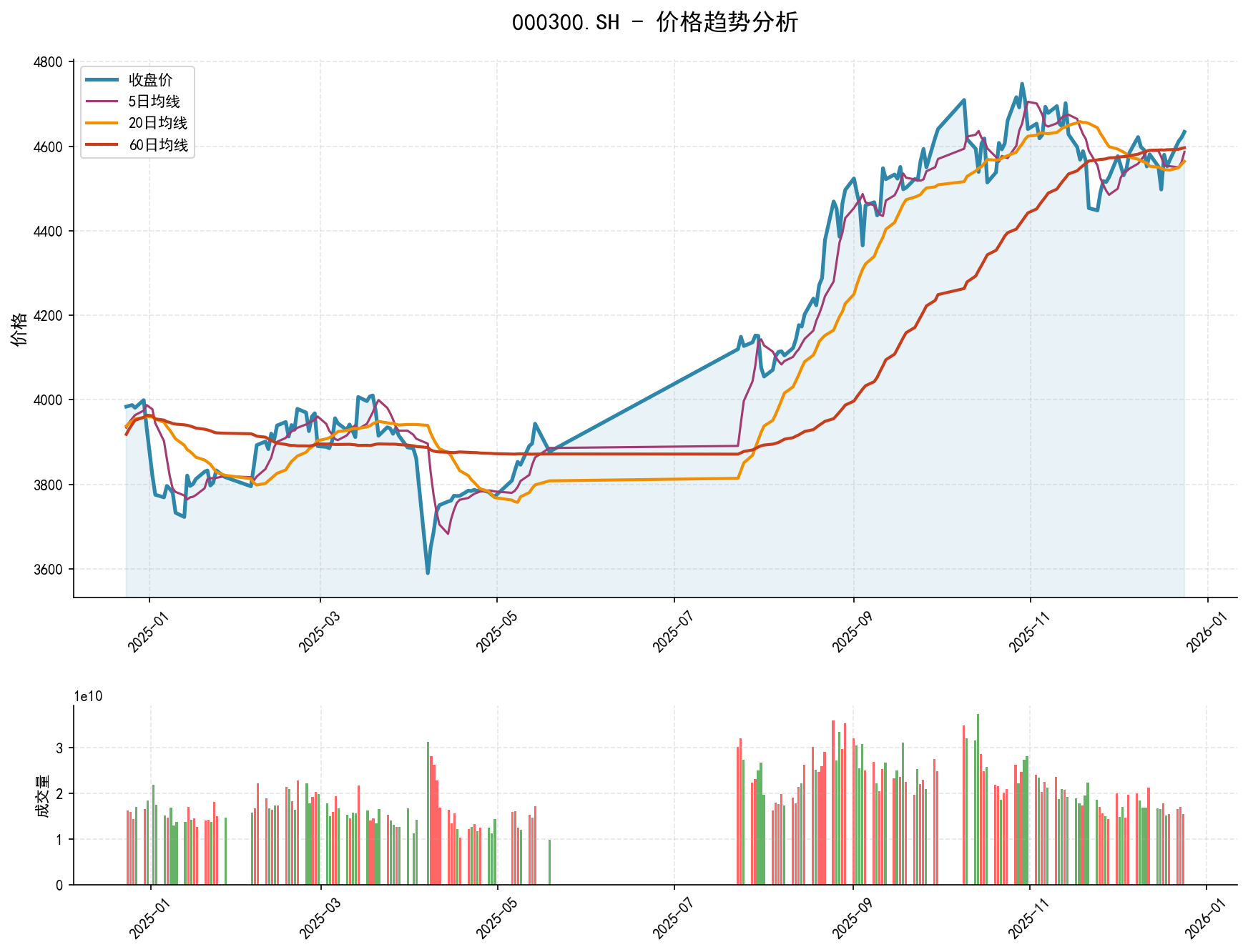 20251224 000300.SH Market Data Review Report (Based on Wyckoff Volume-Price Perspective)