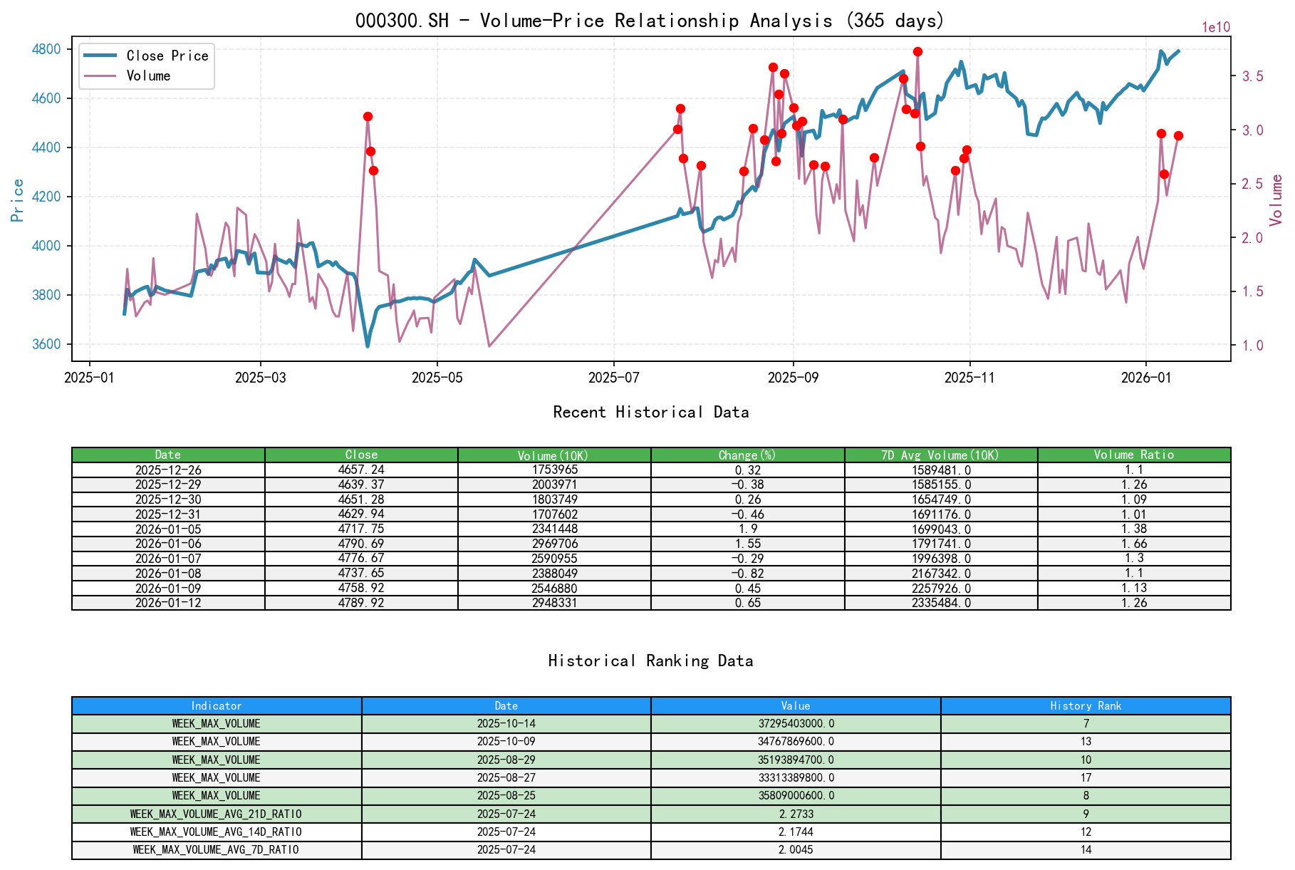 000300.SH Price-Volume Relationship Line Chart and Historical Ranking Analysis