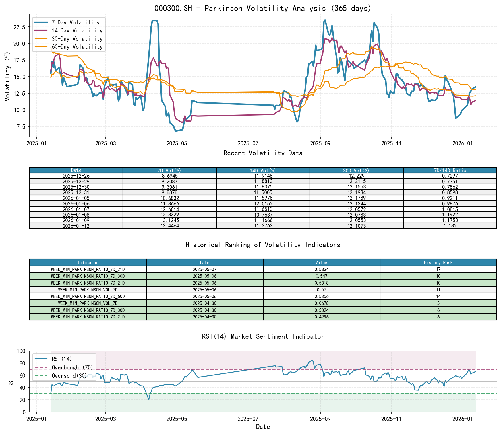 000300.SH Parkinson Volatility Analysis Chart and Historical Ranking Data