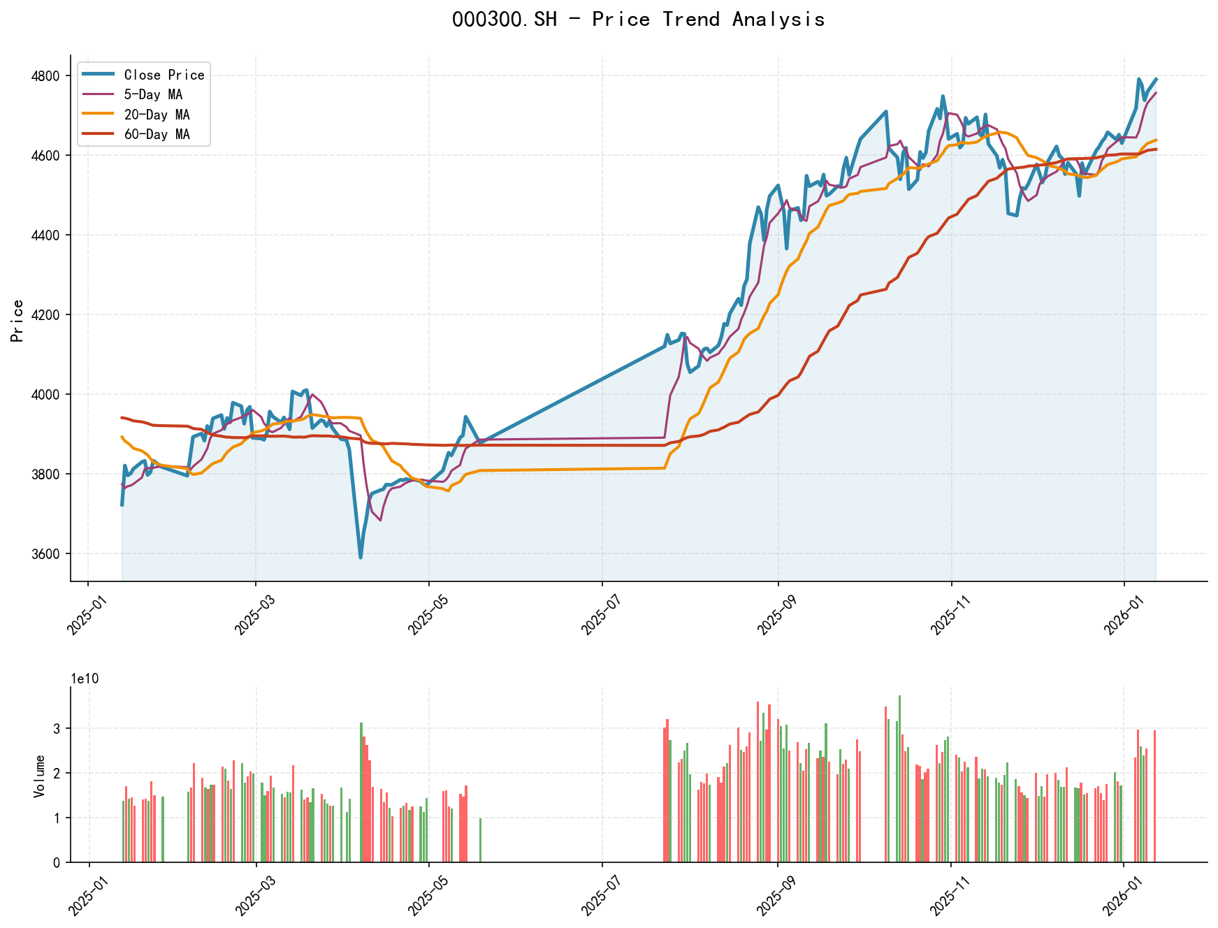 000300.SH Price Trend Analysis Chart, including closing price and multiple moving averages