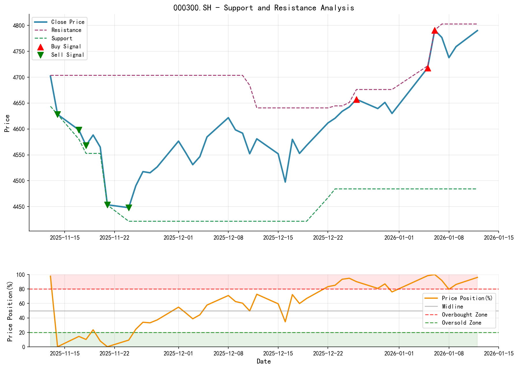 000300.SH Support/Resistance Analysis Chart and Trading Signals