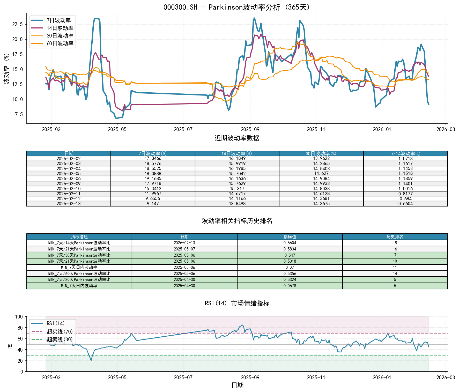 null 000300.SHParkinson波动率分析图与历史排名数据