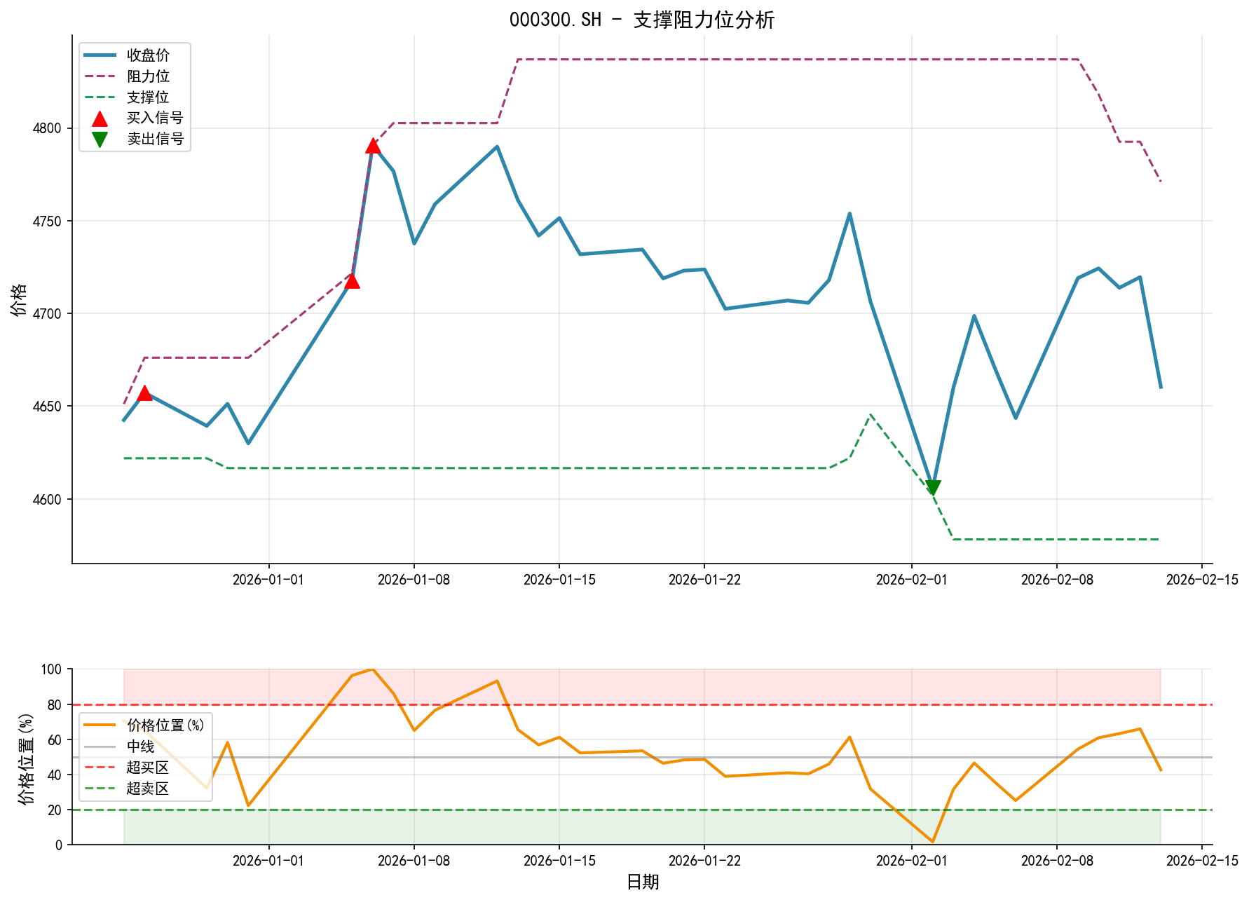 null 000300.SH支撑阻力位分析图与交易信号