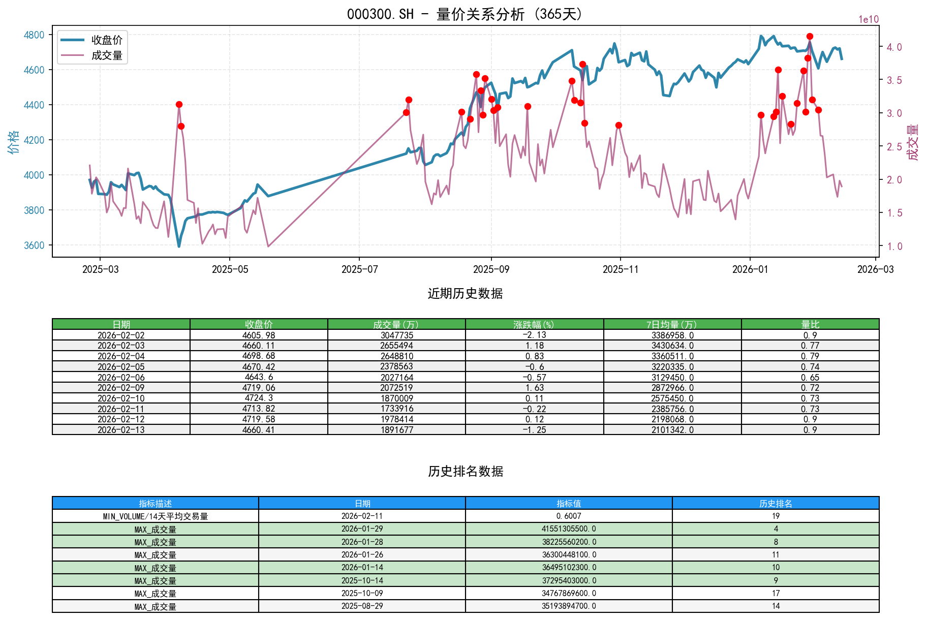 null 000300.SH量价关系折线图与历史排名分析