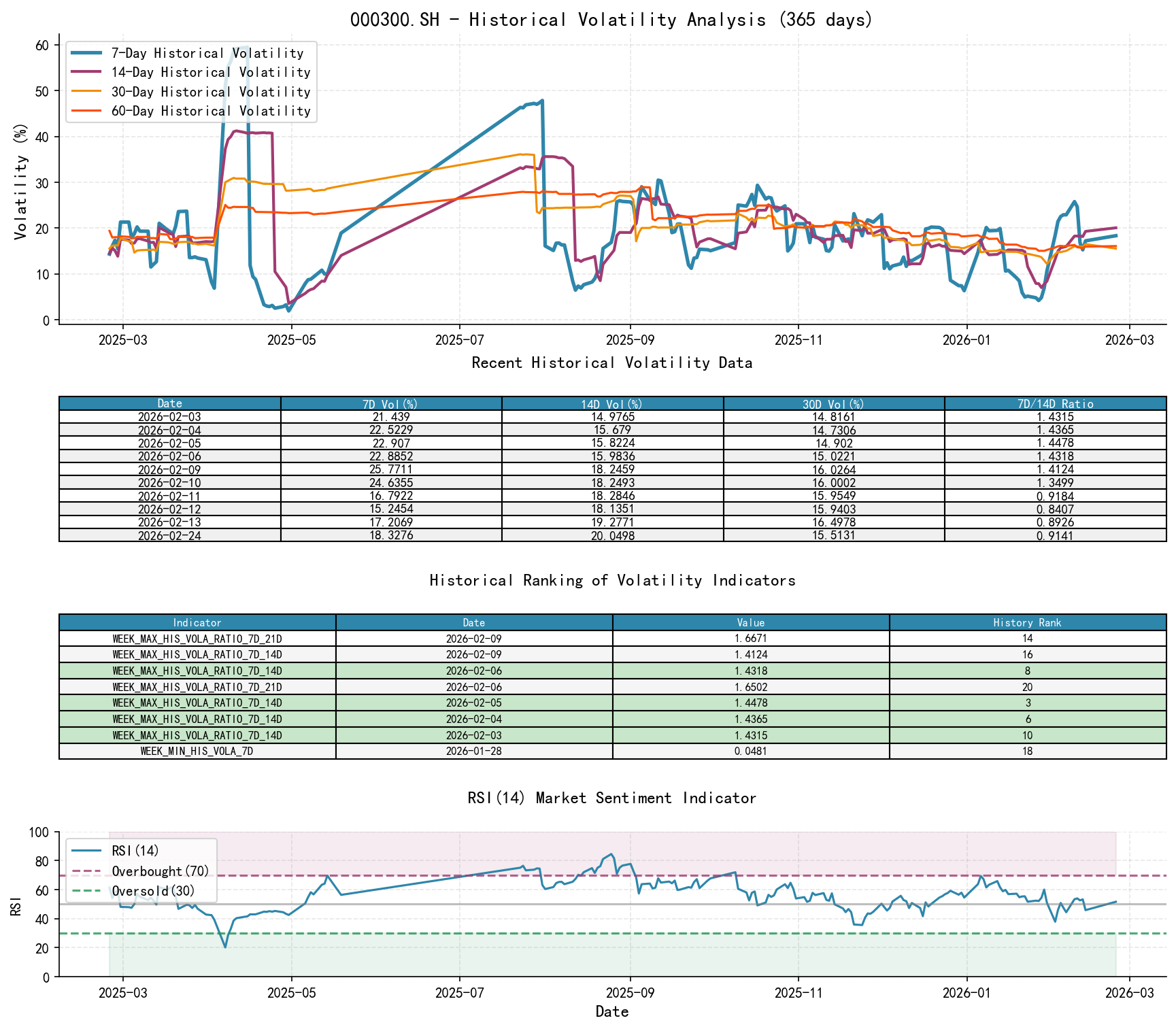 null 000300.SH Historical Volatility Analysis Chart and Historical Ranking Data