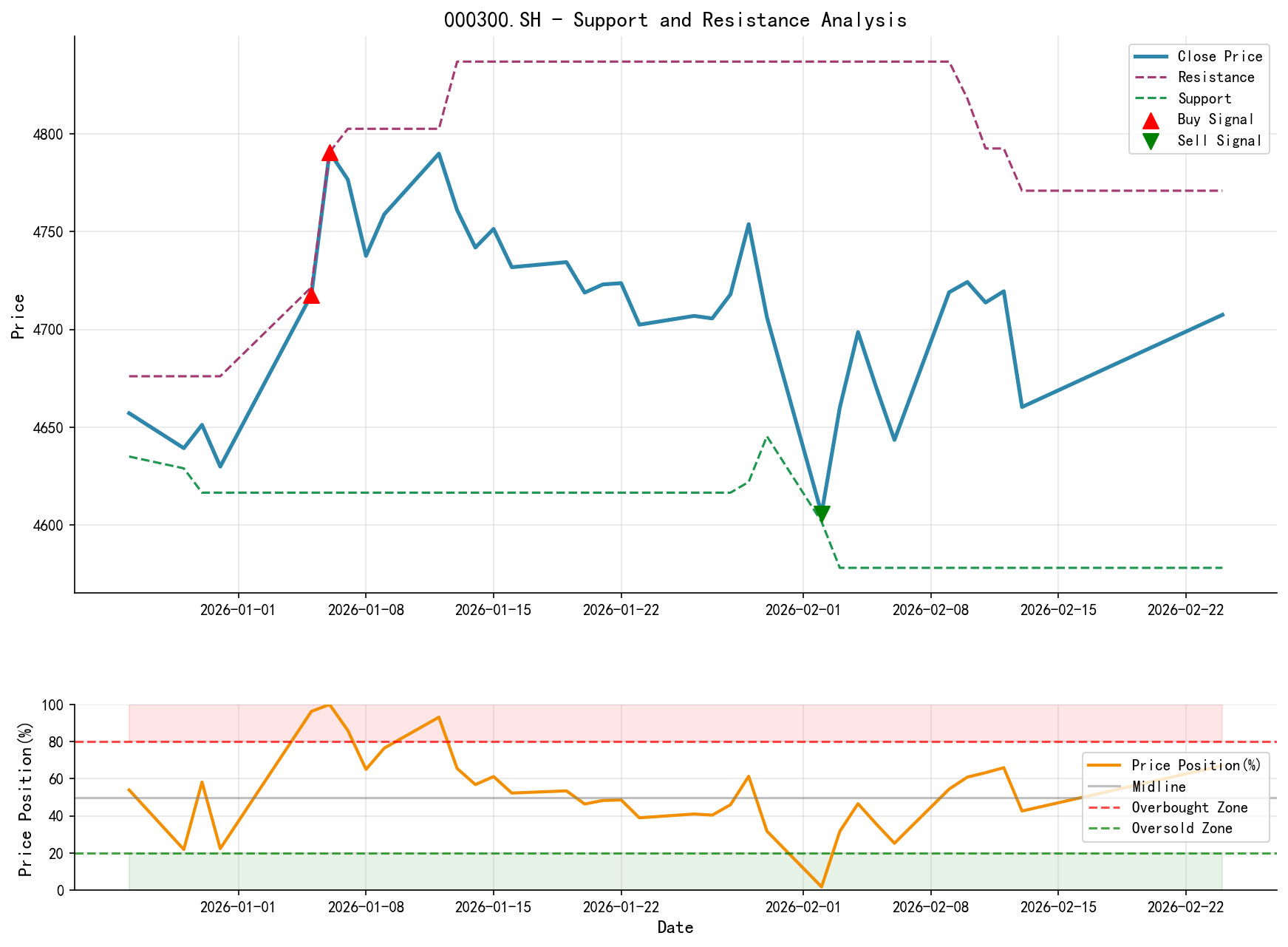 null 000300.SH Support and Resistance Level Analysis Chart and Trading Signals