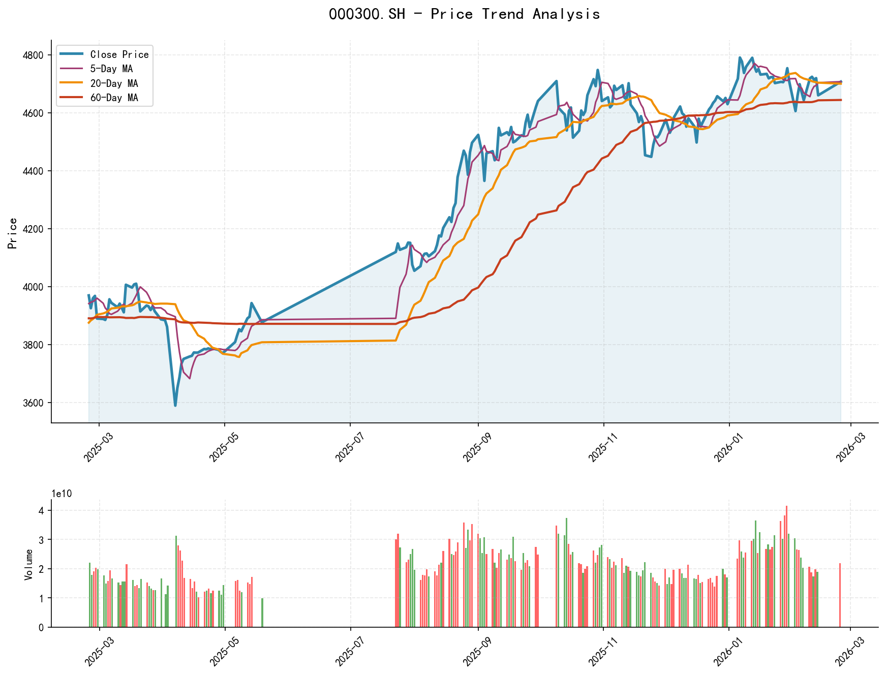 null 000300.SH Price Trend Analysis Chart, including closing price and multiple moving averages