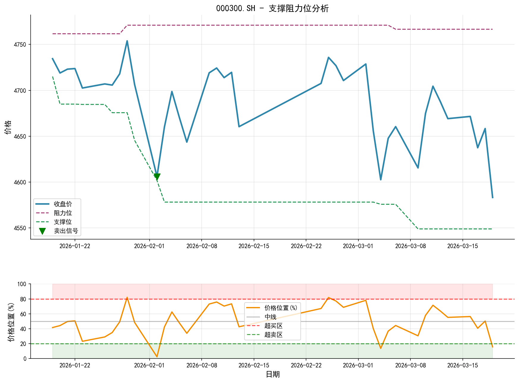 000300.SH支撑阻力位分析图与交易信号