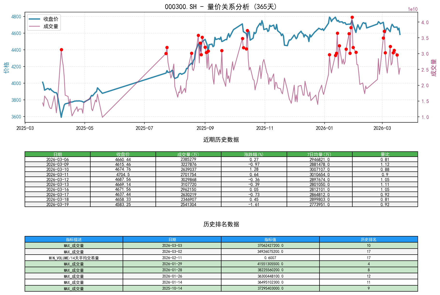 000300.SH量价关系折线图与历史排名分析