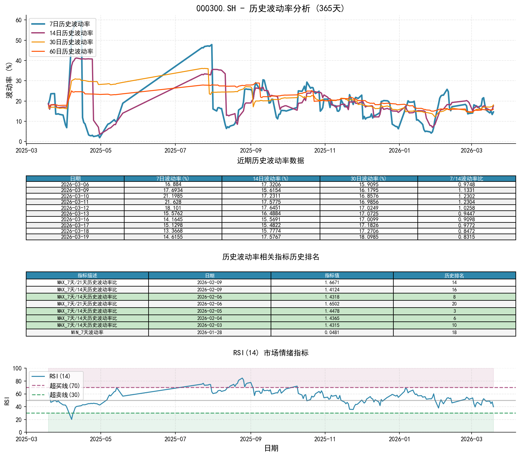 000300.SH历史波动率分析图与历史排名数据