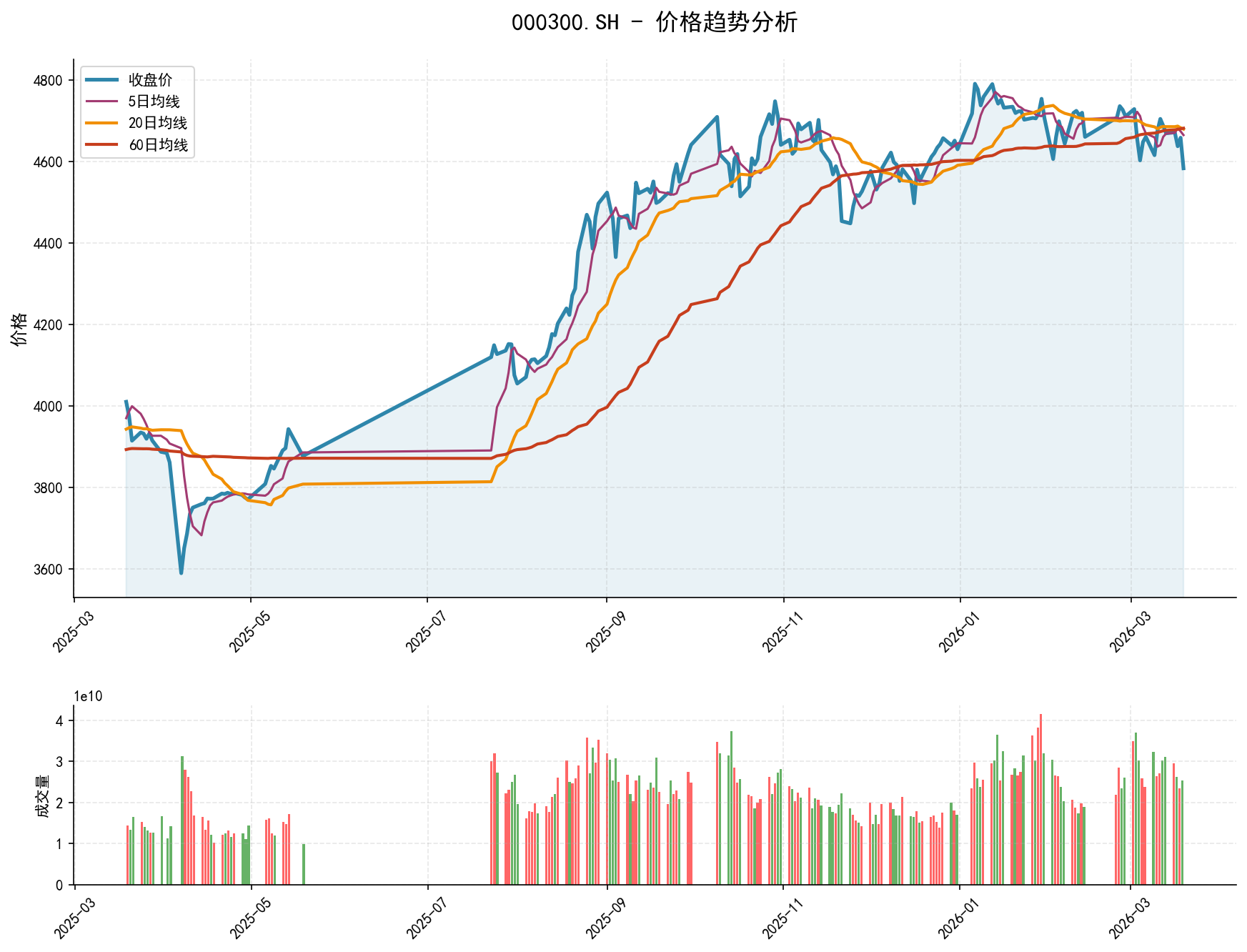 000300.SH价格趋势分析图，包含收盘价和多条移动平均线