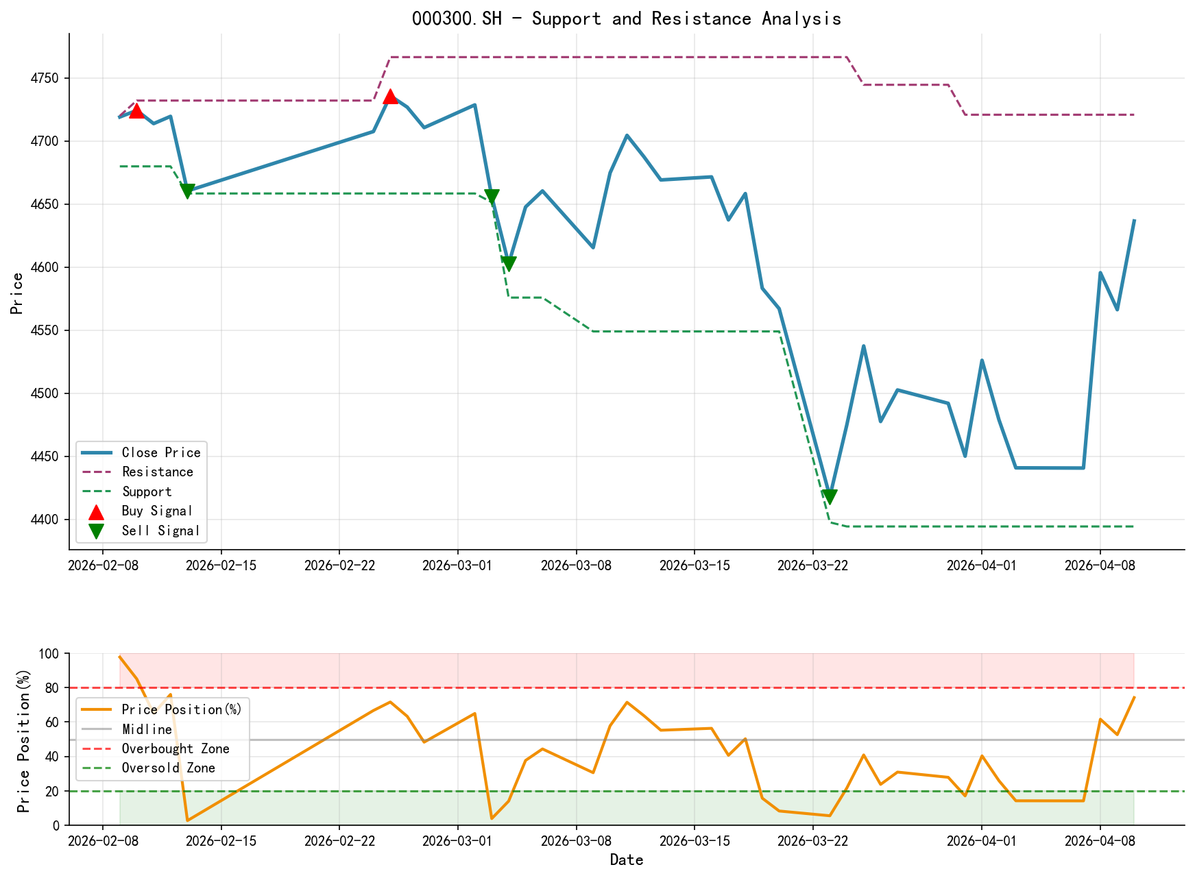 null 000300.SH Support and Resistance Level Analysis Chart with Trading Signals