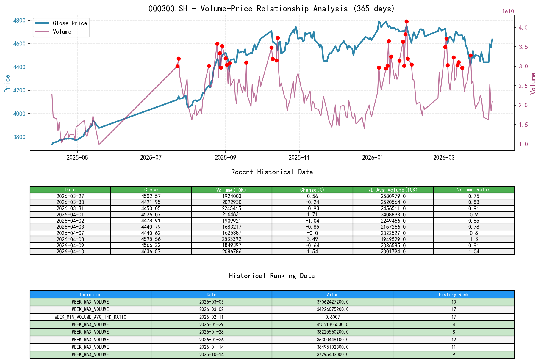 null 000300.SH Volume-Price Relationship Line Chart and Historical Ranking Analysis
