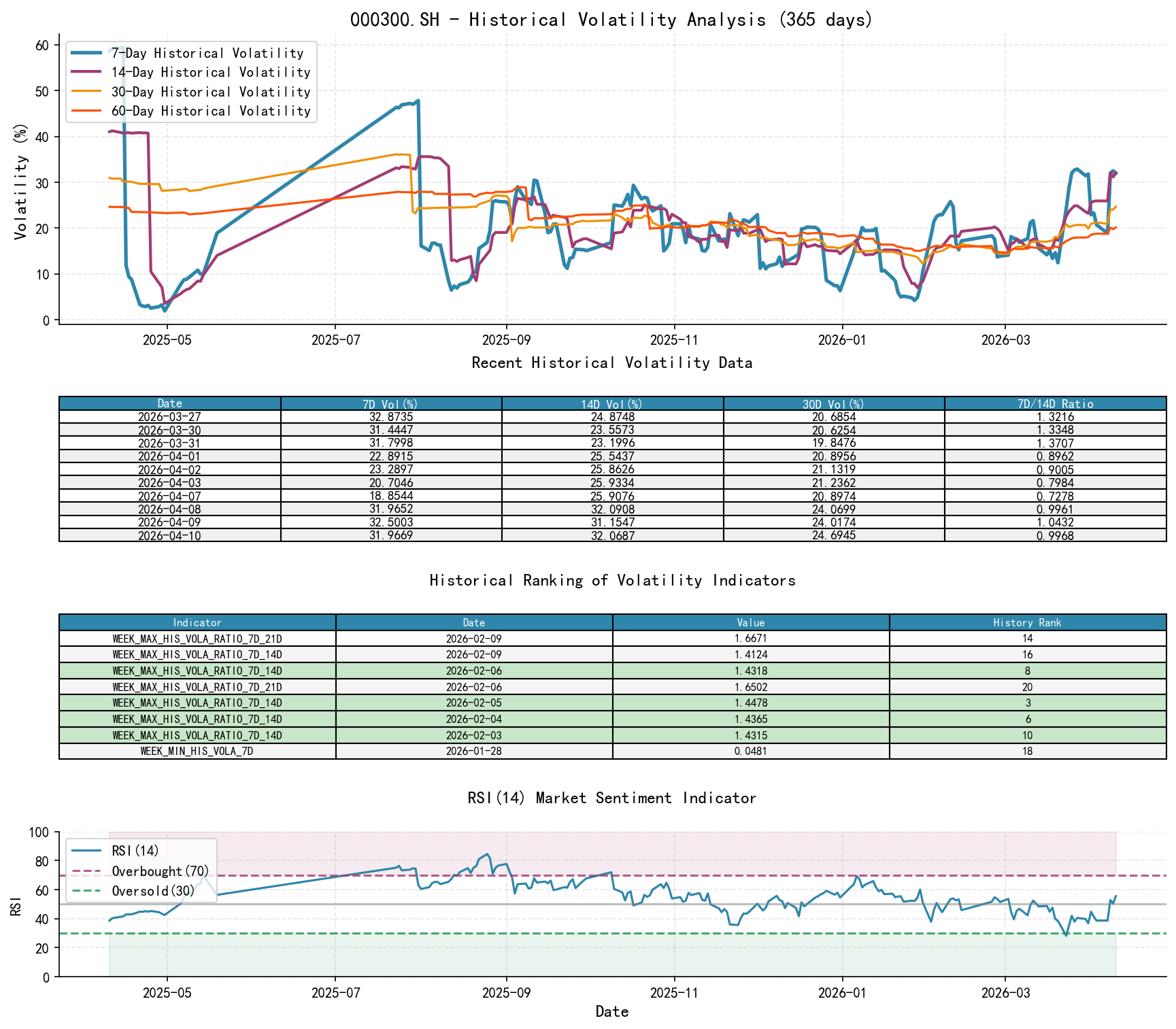 null 000300.SH Historical Volatility Analysis Chart and Historical Ranking Data