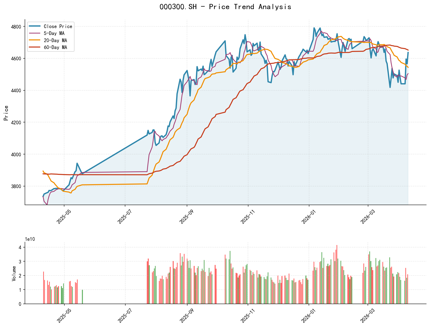 null 000300.SH Price Trend Analysis Chart, including closing price and multiple moving averages