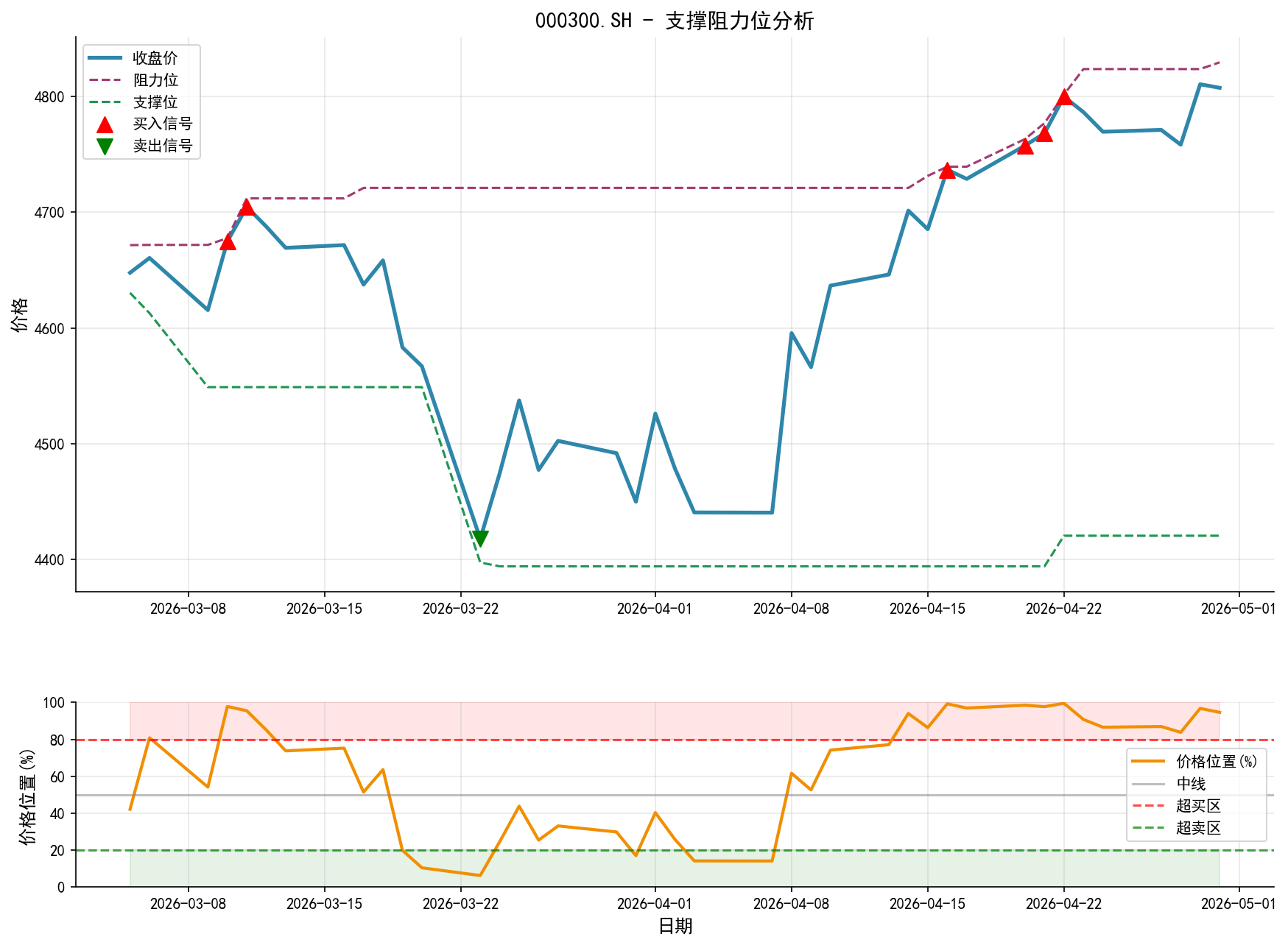 000300.SH支撑阻力位分析图与交易信号