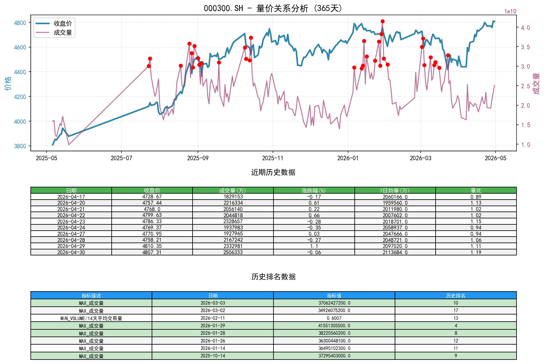 000300.SH量价关系折线图与历史排名分析