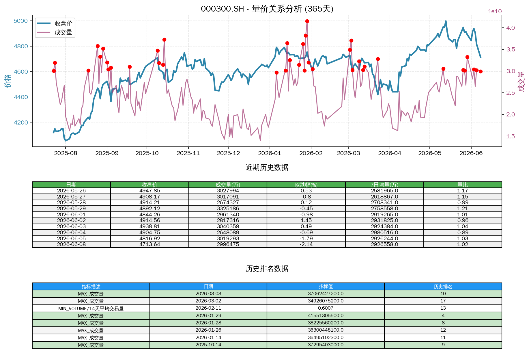 null 000300.SH量价关系折线图与历史排名分析