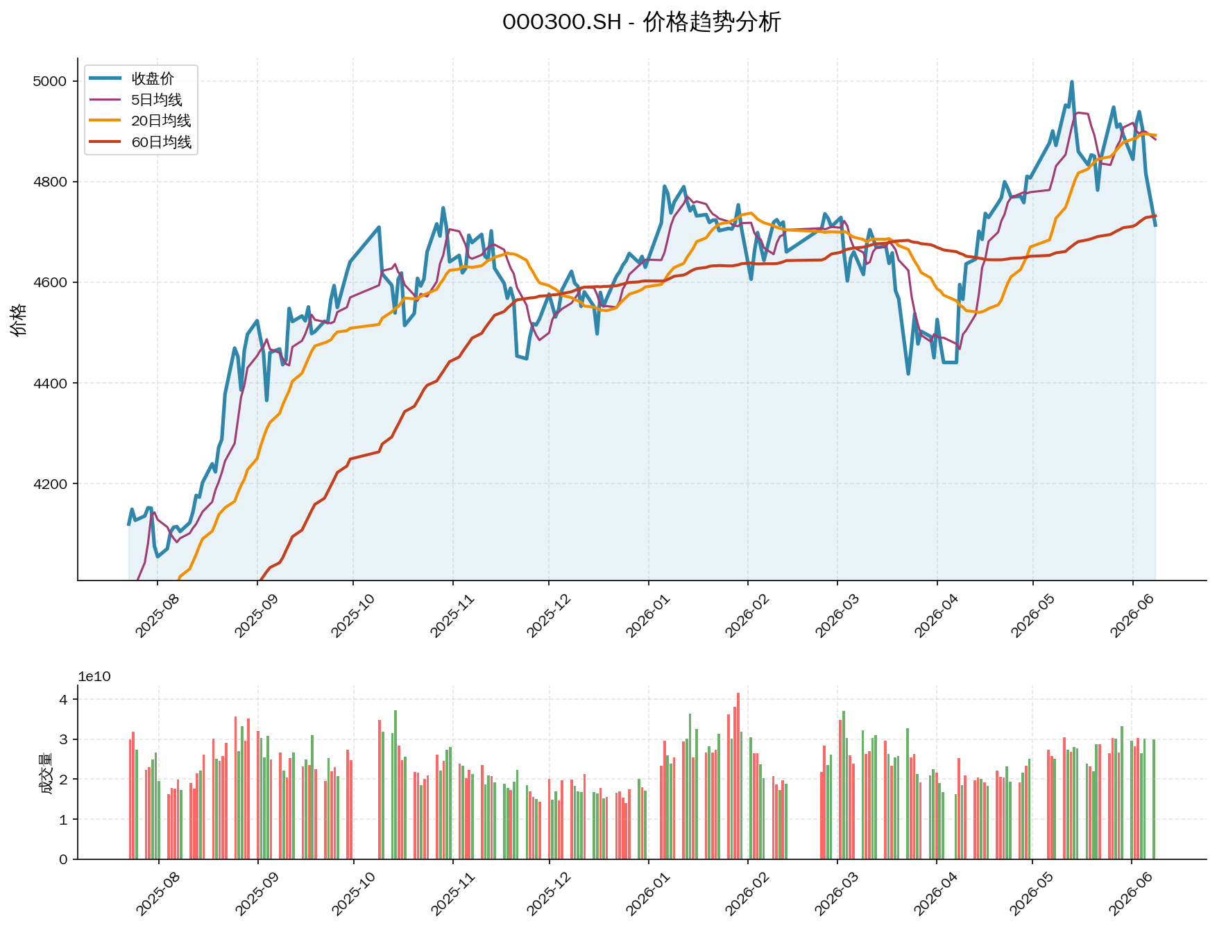 null 000300.SH价格趋势分析图,包含收盘价和多条移动平均线