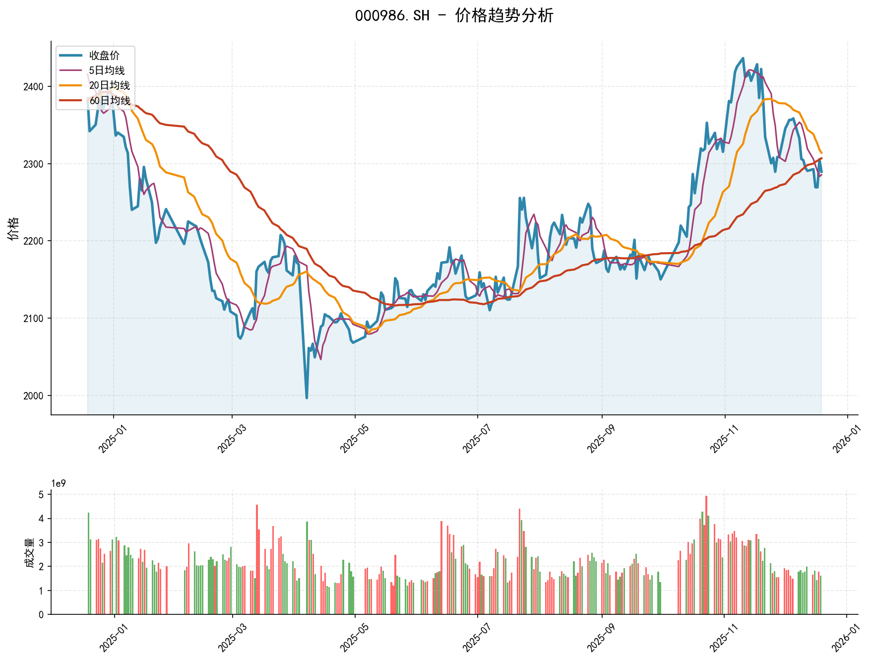 20251219 000986.SH Market Data Review Report (Based on Wyckoff Volume-Price Perspective)