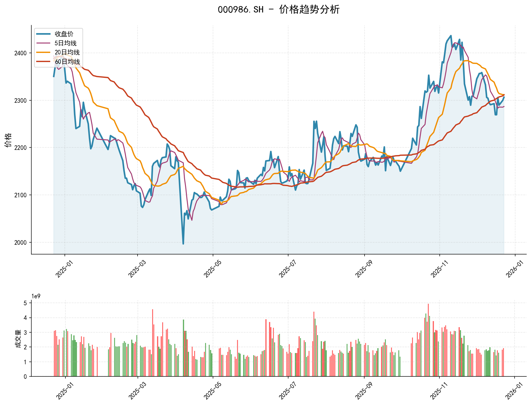 20251223 000986.SH Market Data Review Report (Based on Wyckoff Volume-Price Perspective)