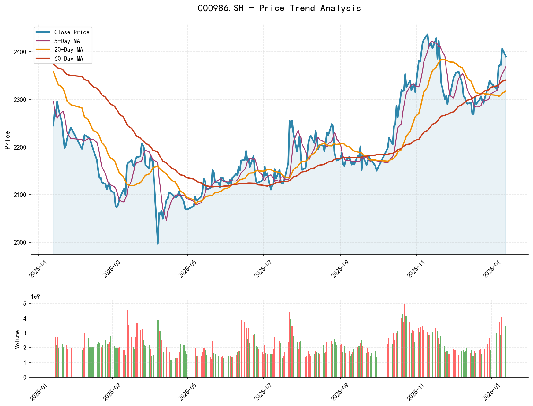 000986.SH Price Trend Analysis Chart, including closing price and multiple moving averages