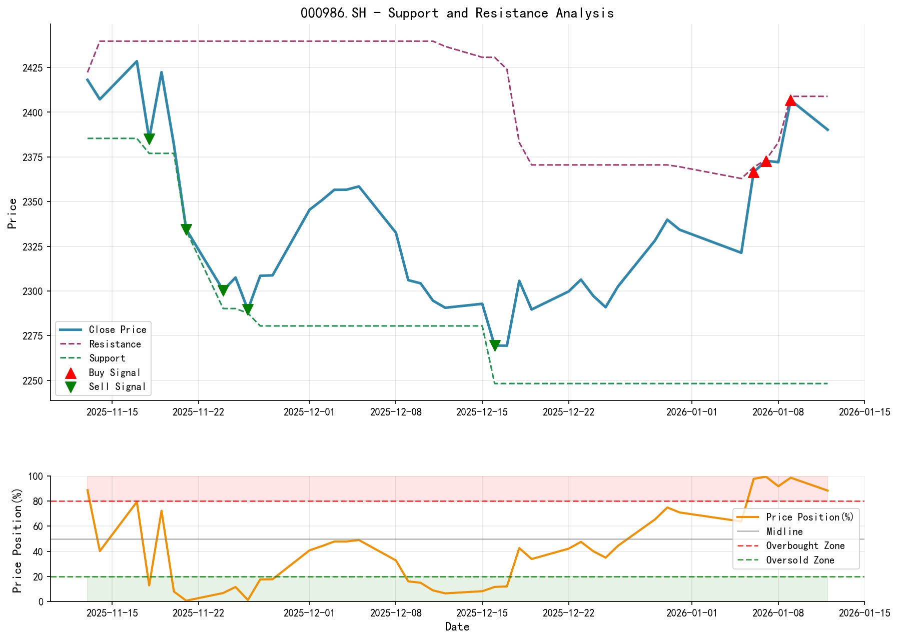 000986.SH Support and Resistance Analysis Chart with Trading Signals