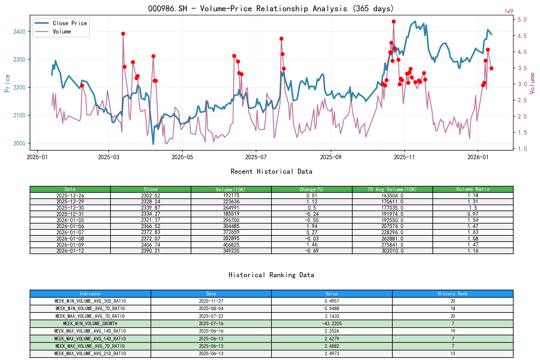 000986.SH Price-Volume Relationship Line Chart with Historical Ranking Analysis