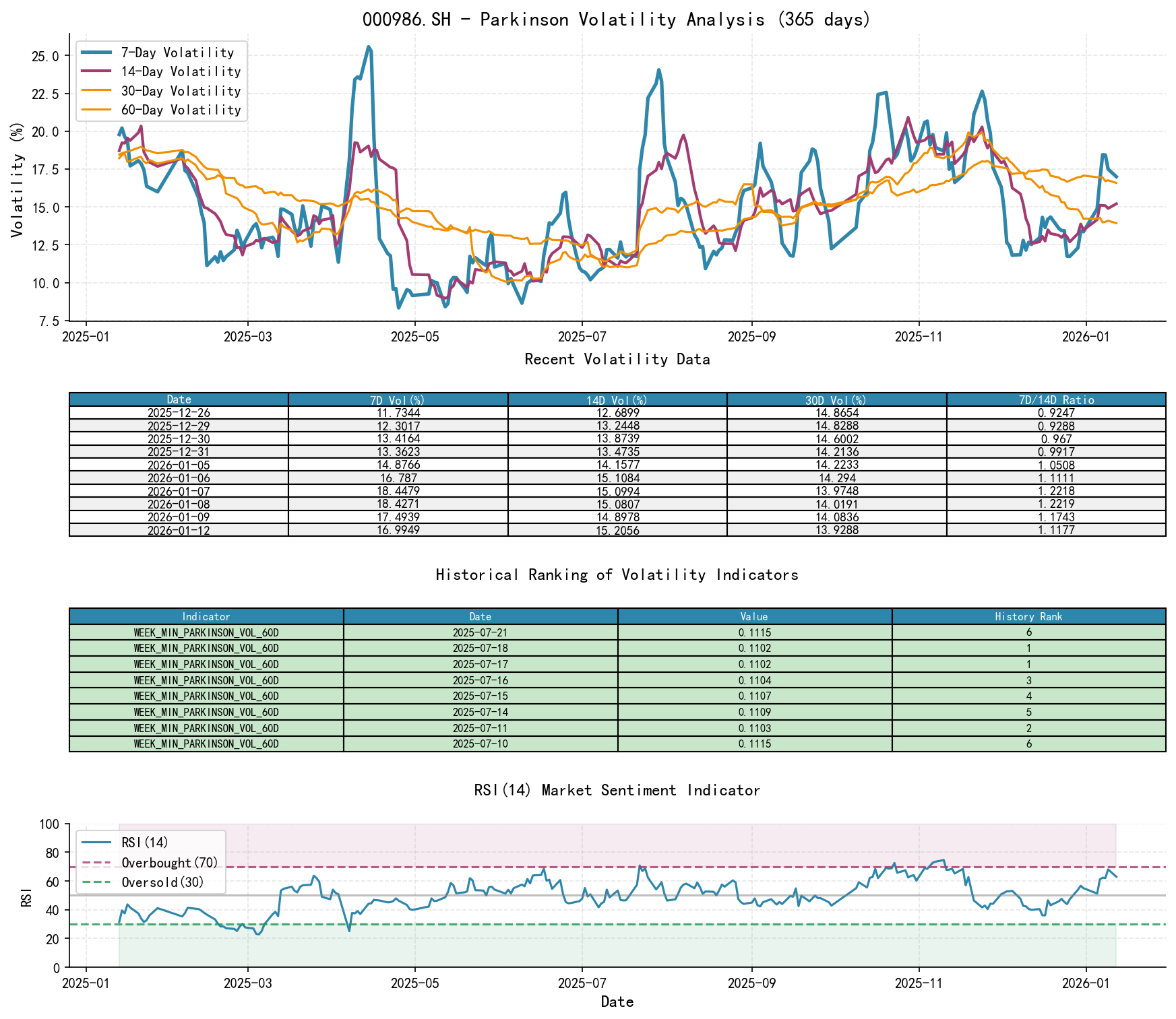 000986.SH Parkinson Volatility Analysis Chart with Historical Ranking Data