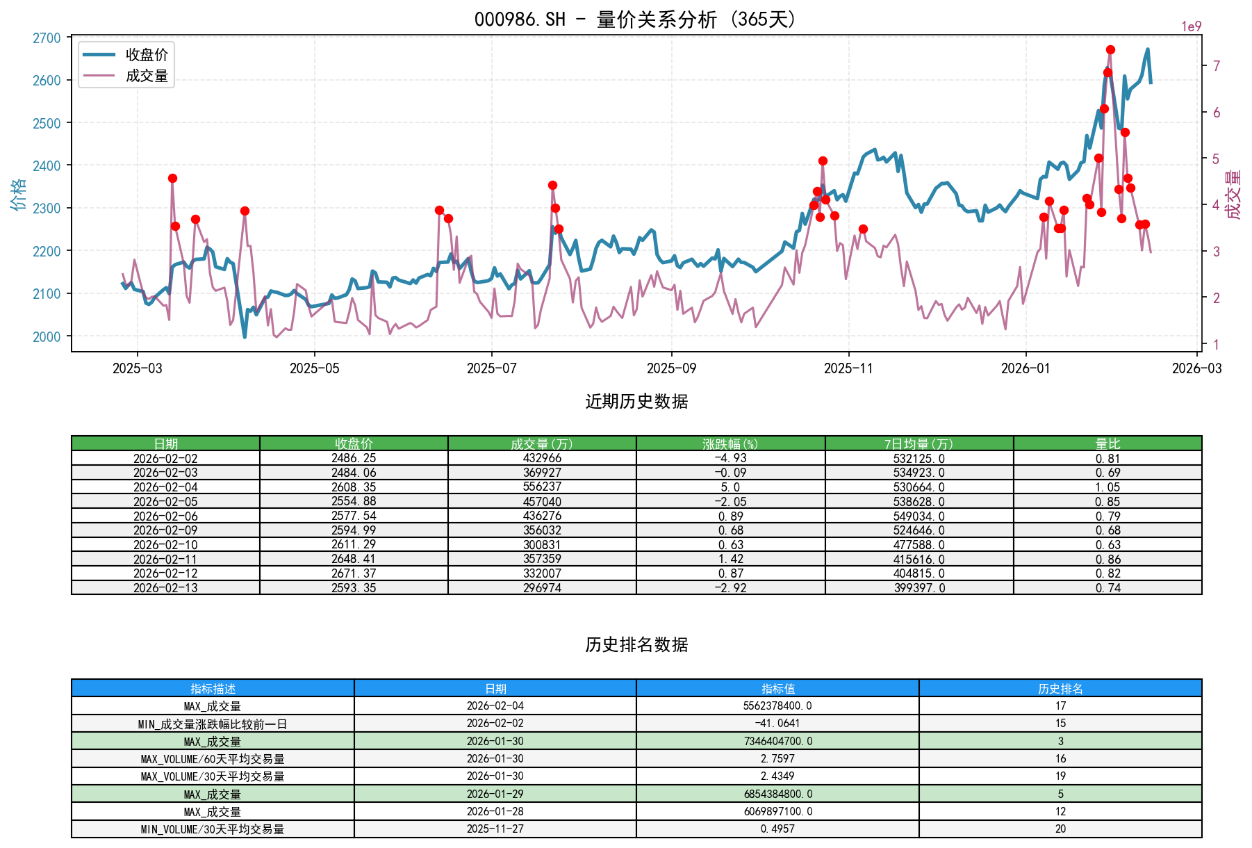 000986.SH量价关系折线图与历史排名分析