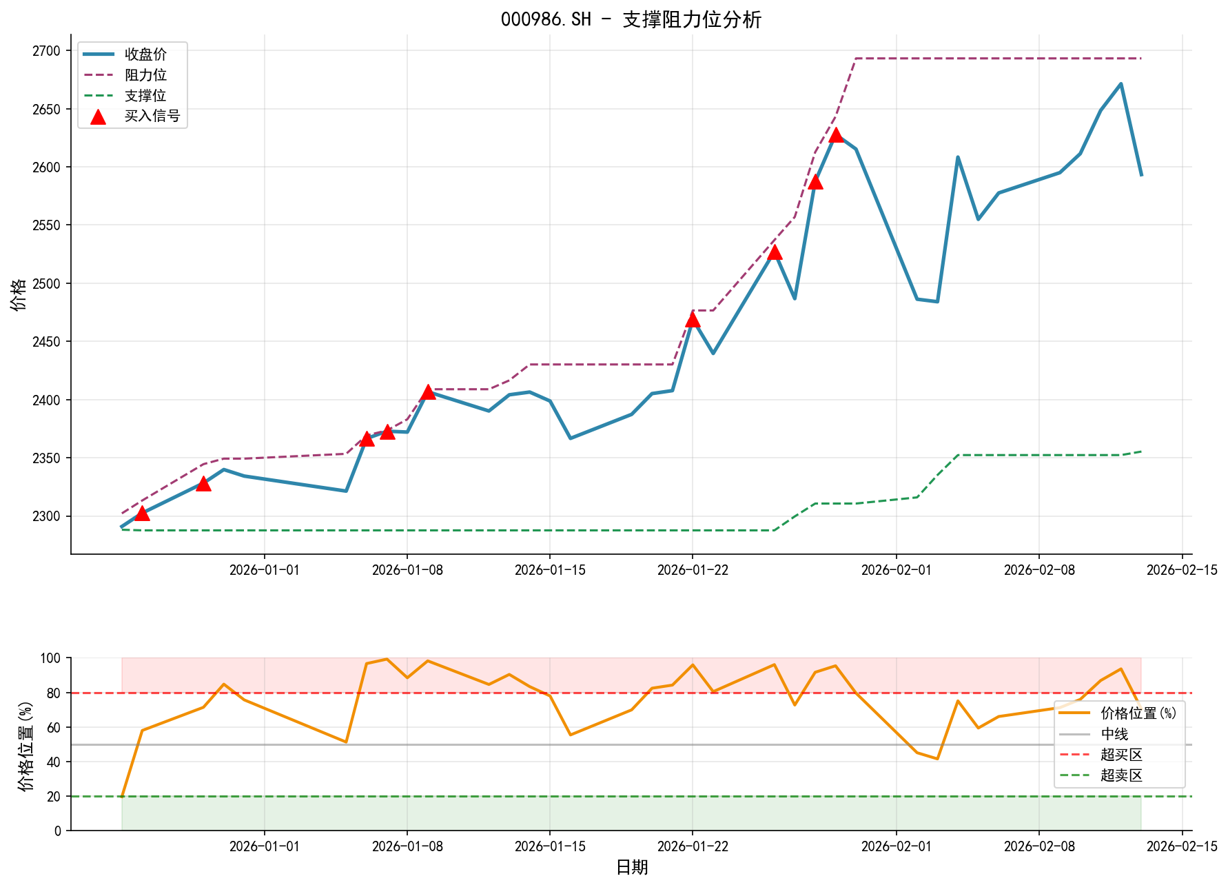 000986.SH支撑阻力位分析图与交易信号