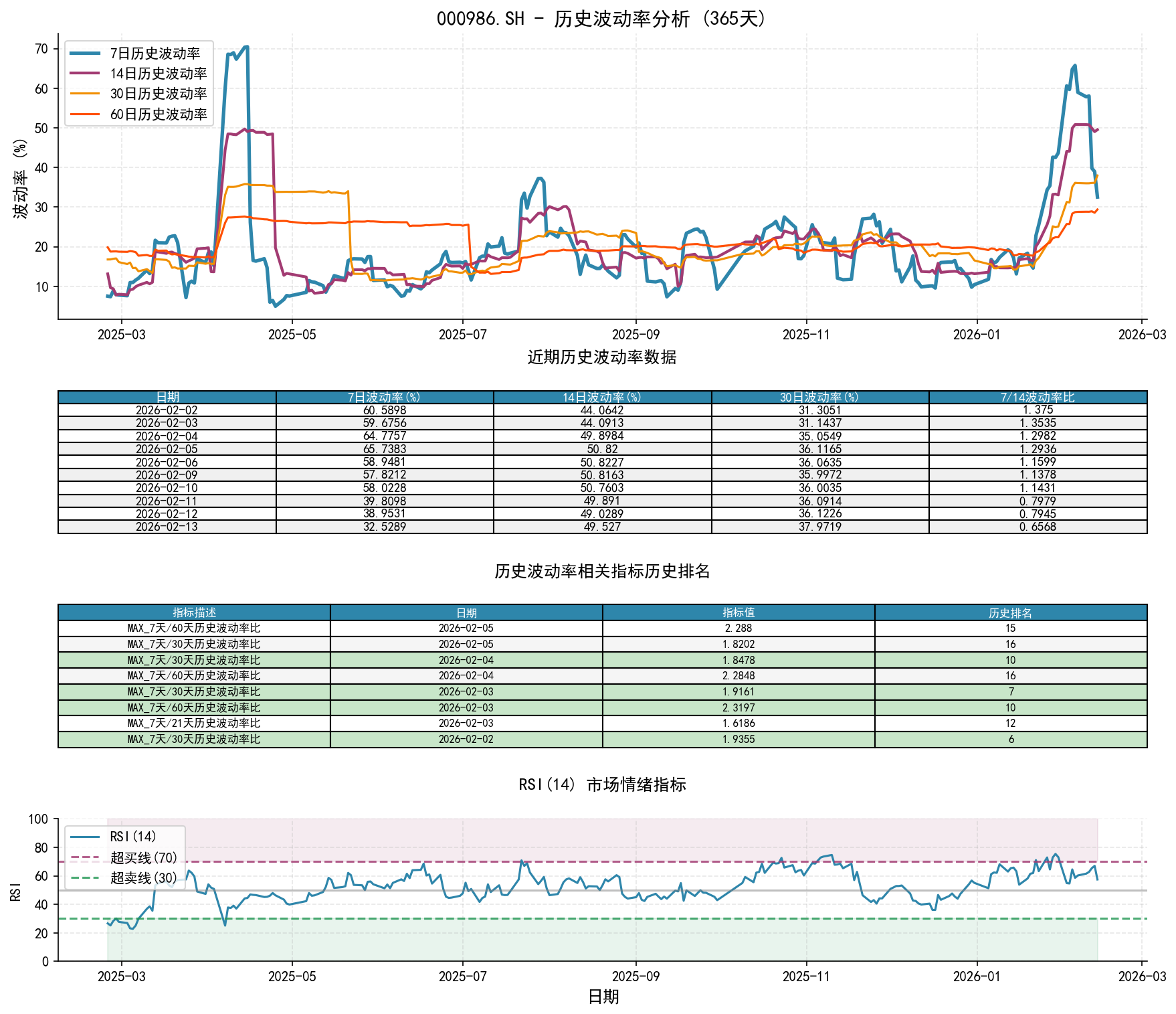 000986.SH历史波动率分析图与历史排名数据