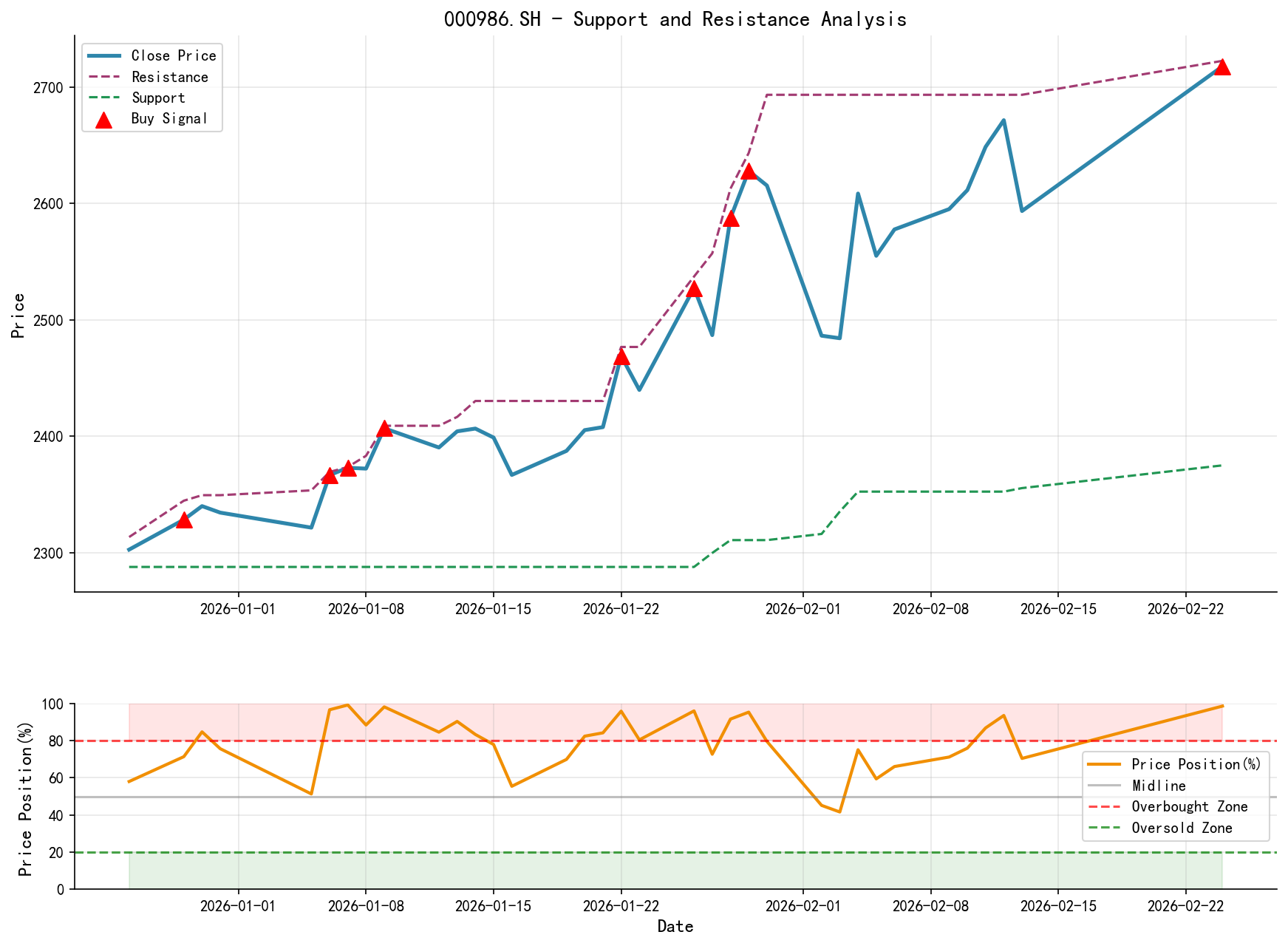 null 000986.SH Support and Resistance Level Analysis Chart and Trading Signals