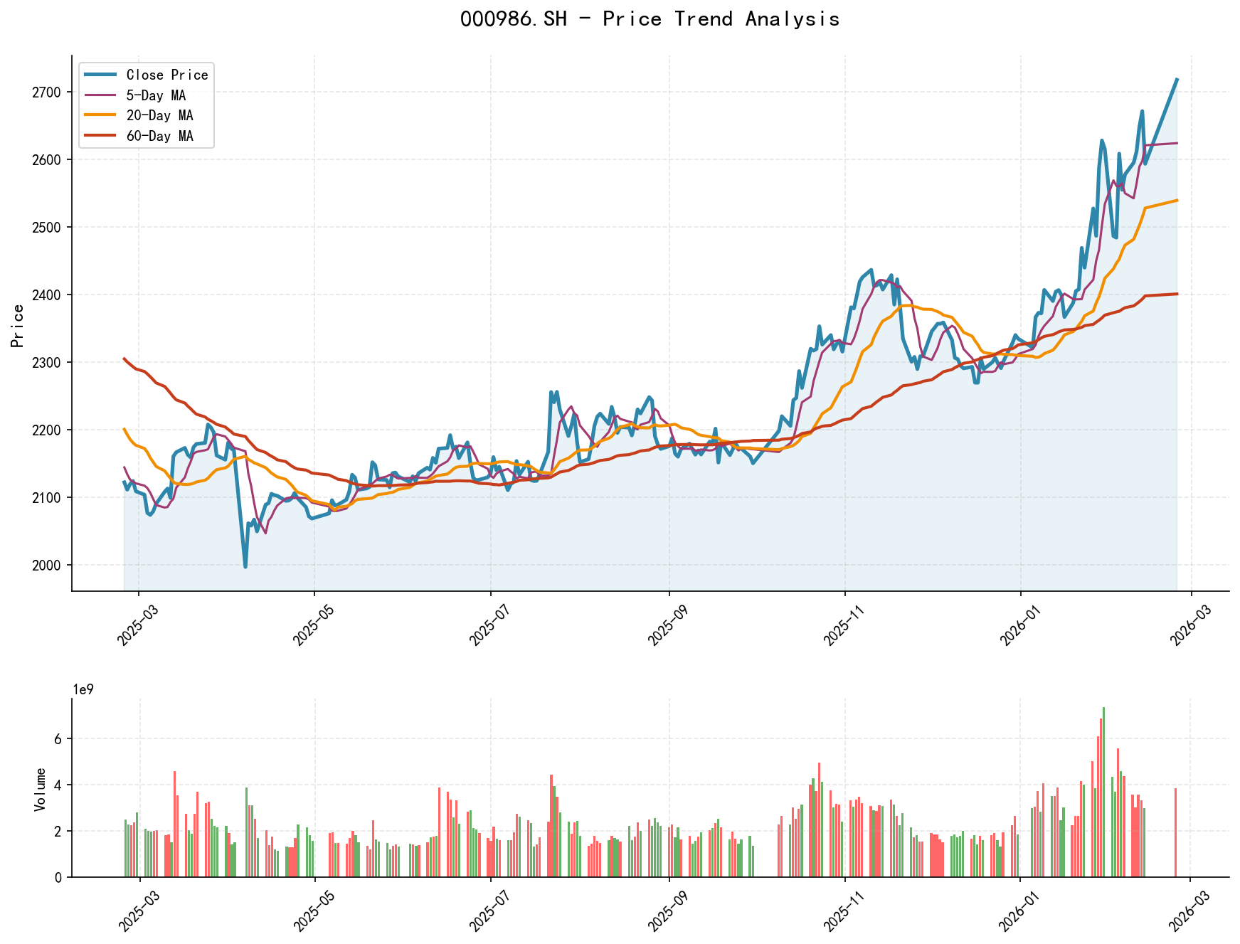 null 000986.SH Price Trend Analysis Chart, including closing price and multiple moving averages