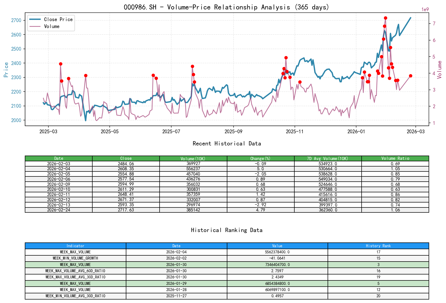 null 000986.SH Volume-Price Relationship Line Chart and Historical Ranking Analysis
