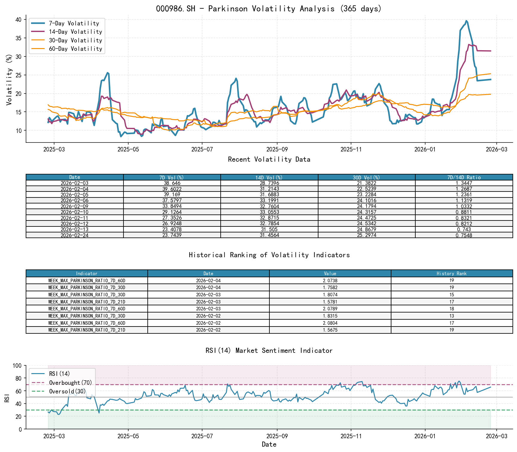 null 000986.SH Parkinson Volatility Analysis Chart and Historical Ranking Data