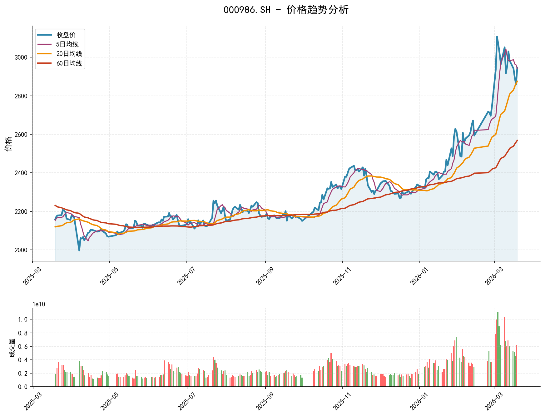 000986.SH价格趋势分析图，包含收盘价和多条移动平均线