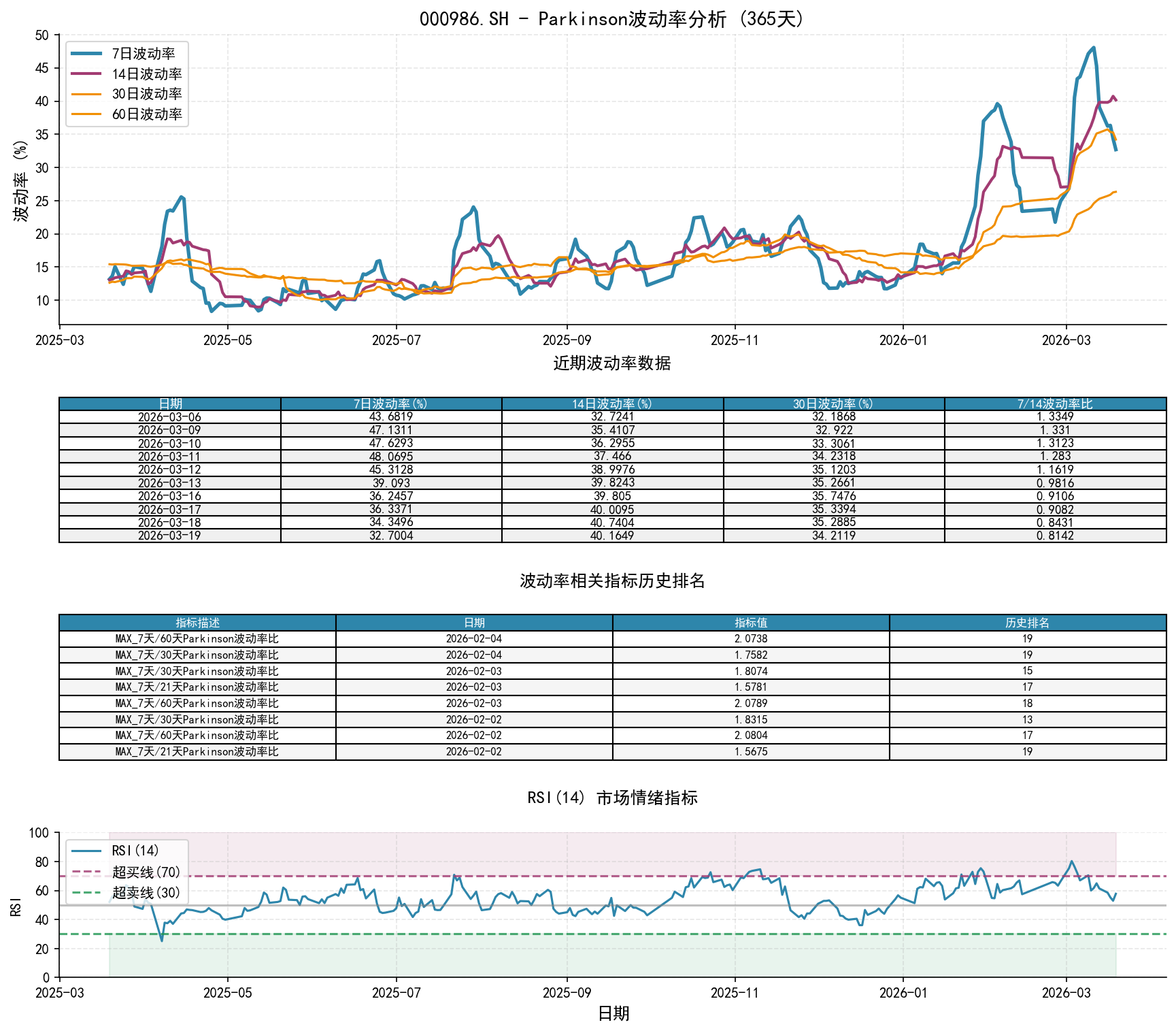 000986.SHParkinson波动率分析图与历史排名数据