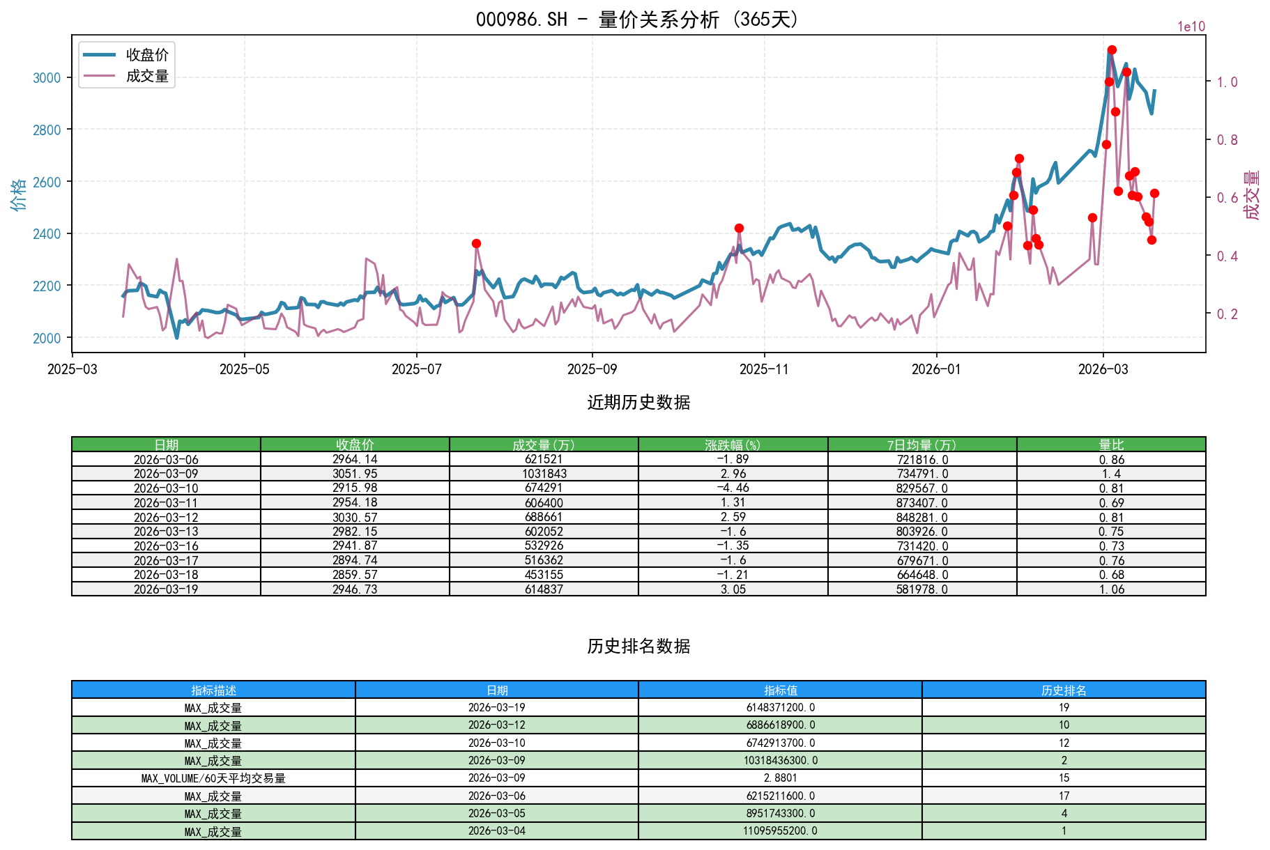 000986.SH量价关系折线图与历史排名分析