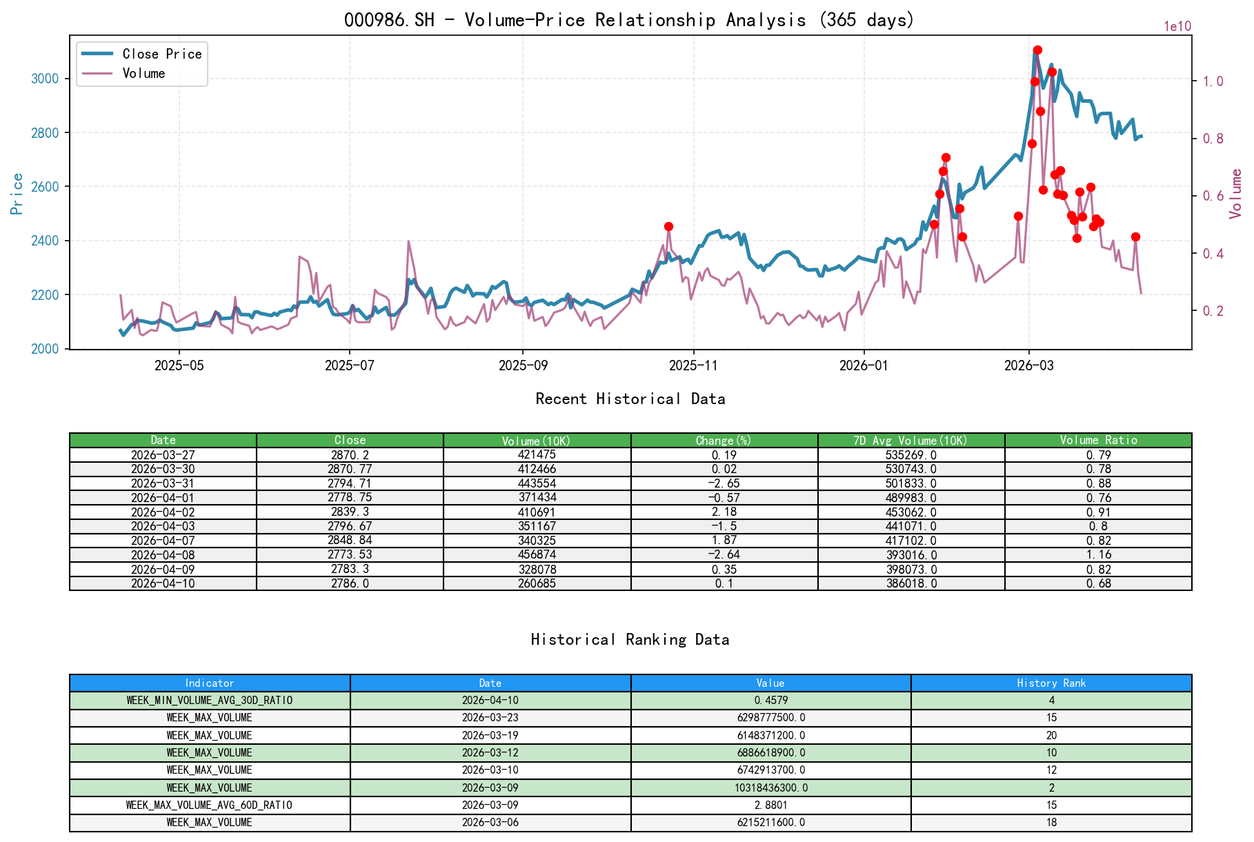 null 000986.SH Volume-Price Relationship Line Chart and Historical Ranking Analysis